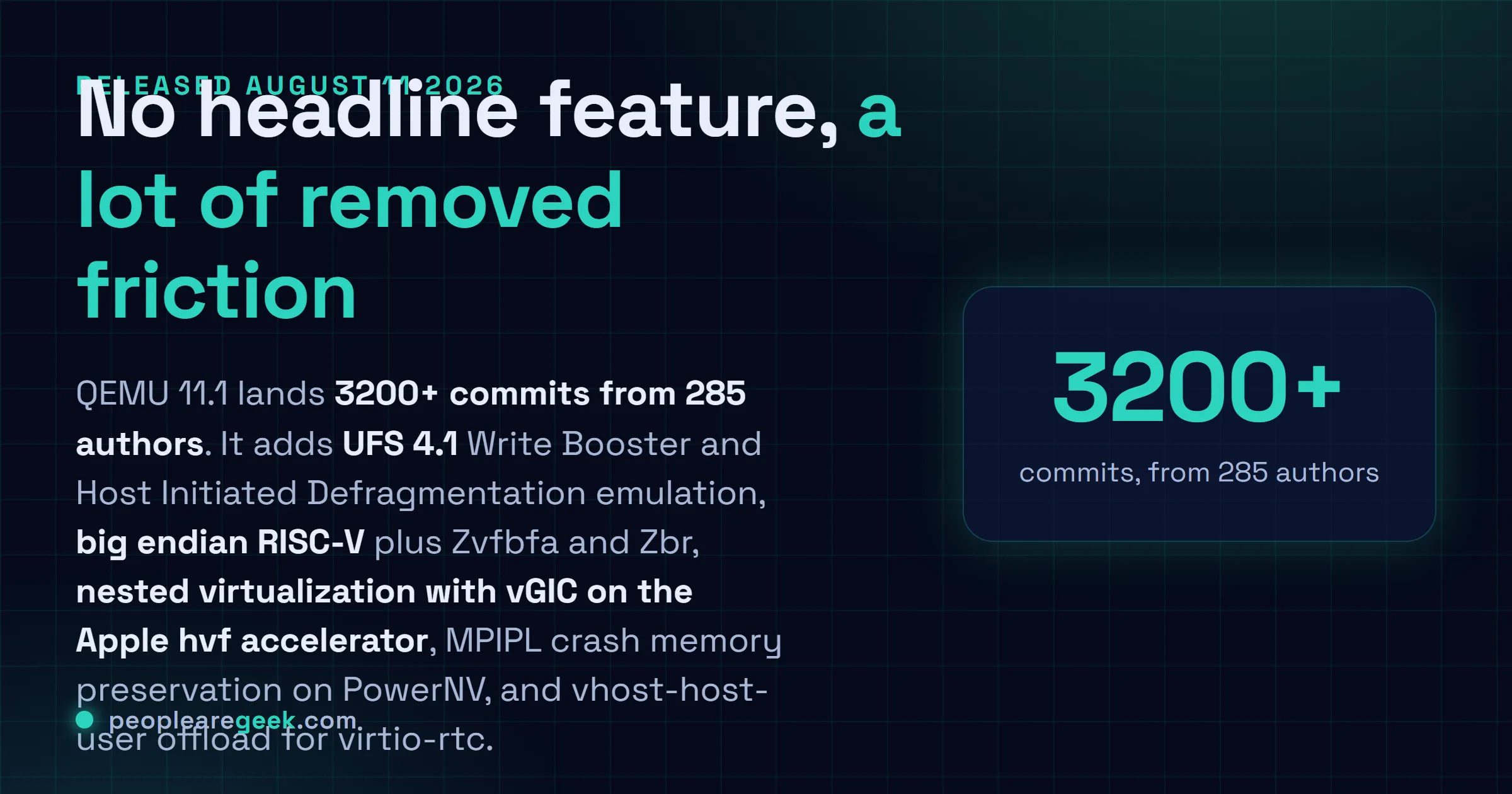 Carte réponse décrivant QEMU 11.1, publié le 11 août 2026 avec plus de 3200 commits de 285 auteurs, ajoutant l'émulation UFS 4.1 Write Booster et défragmentation initiée par l'hôte, le RISC-V gros-boutiste, la virtualisation imbriquée avec vGIC sur l'accélérateur Apple hvf, et le déport vhost-host-user pour virtio-rtc.