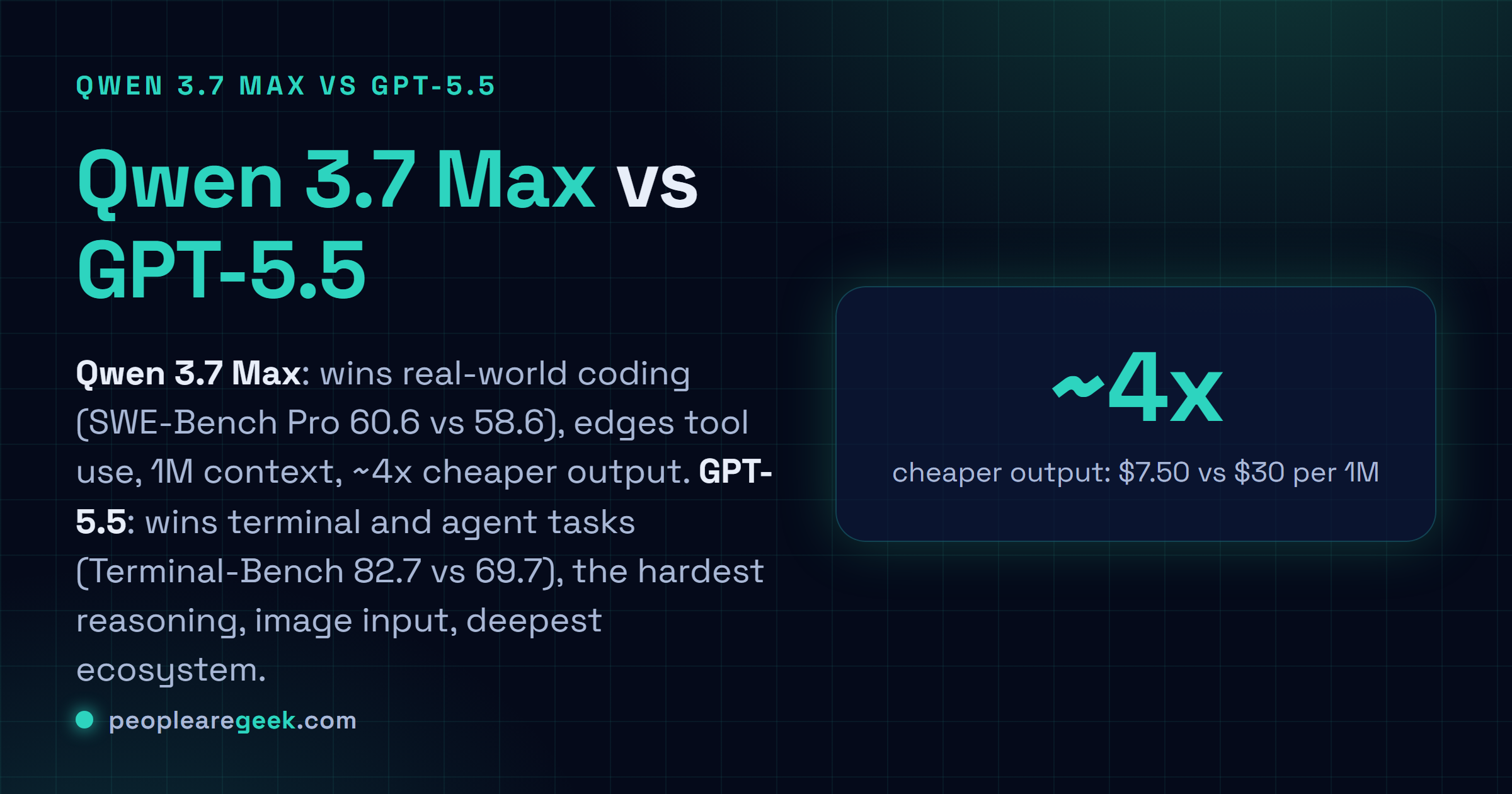 Answer card: Qwen 3.7 Max wins real-world coding on SWE-Bench Pro at 60.6 and costs about four times less on output, while GPT-5.5 wins terminal and agent tasks at 82.7 on Terminal-Bench, plus the hardest reasoning, image input and the deepest ecosystem.