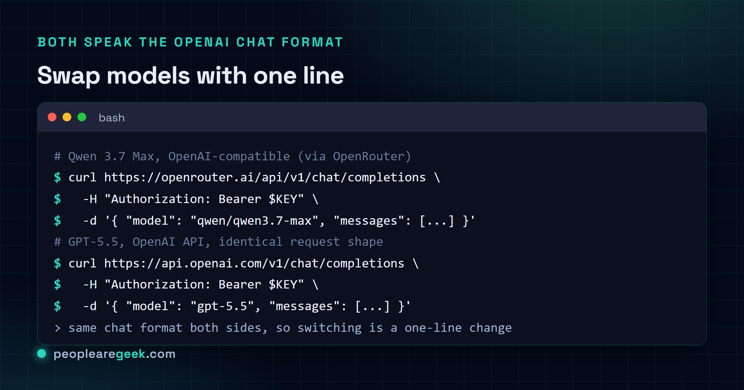 Terminal showing two curl calls in the OpenAI chat format, one to Qwen 3.7 Max via OpenRouter and one to GPT-5.5 via the OpenAI API, with the same request shape, illustrating that switching models is a one-line change.