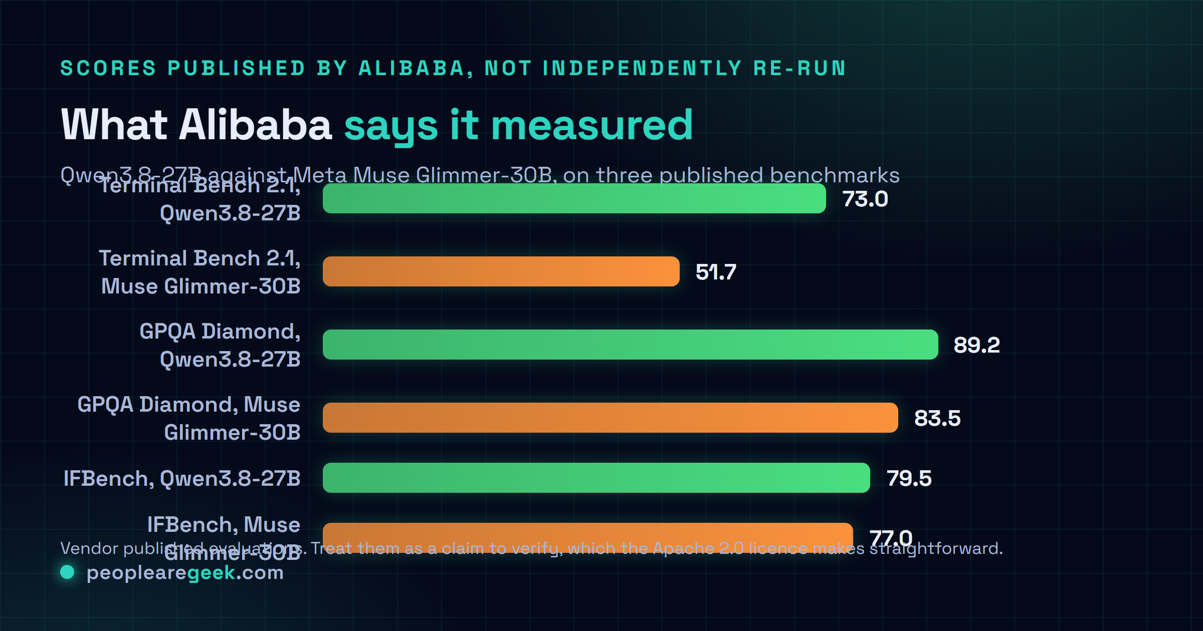 Comparison chart of Alibaba reported benchmark scores for Qwen3.8-27B against Meta Muse Glimmer-30B: Terminal Bench 2.1 at 73.0 versus 51.7, GPQA Diamond at 89.2 versus 83.5, and IFBench at 79.5 versus 77.0.