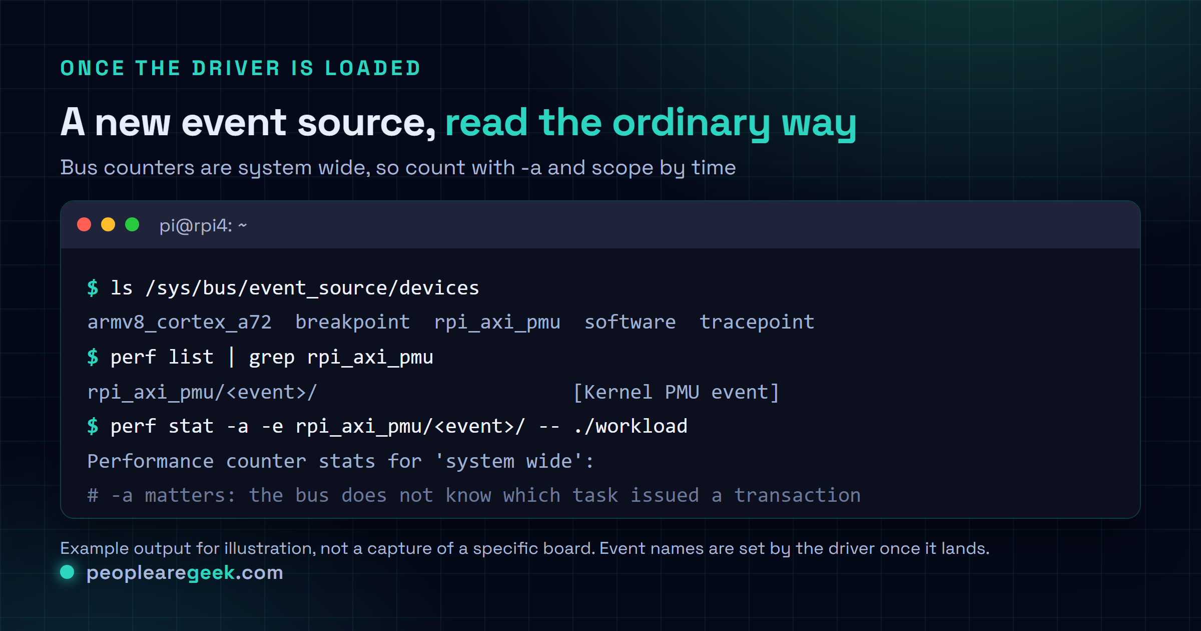 Session terminal sur un Raspberry Pi listant la nouvelle source d'événements : un ls de /sys/bus/event_source/devices montrant rpi_axi_pmu à côté d'armv8_cortex_a72 et software, un perf list filtré sur le nouveau PMU, et un perf stat à l'échelle du système comptant les événements du bus pendant une charge.