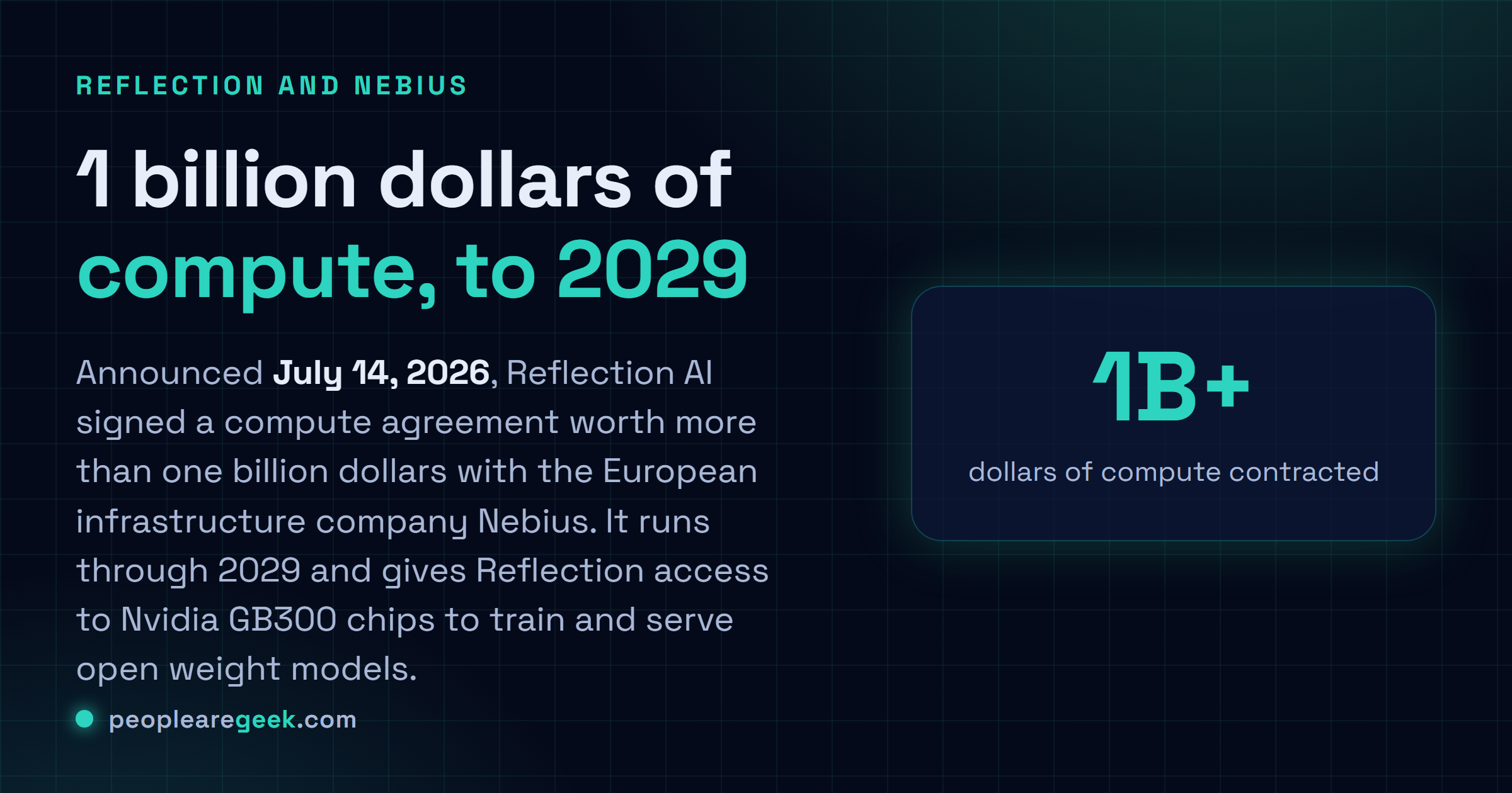 Carte reponse : Reflection AI a signe un contrat de calcul de plus de 1 milliard de dollars avec Nebius, courant jusqu'en 2029, avec acces aux puces Nvidia GB300 pour entrainer des modeles a poids ouverts.