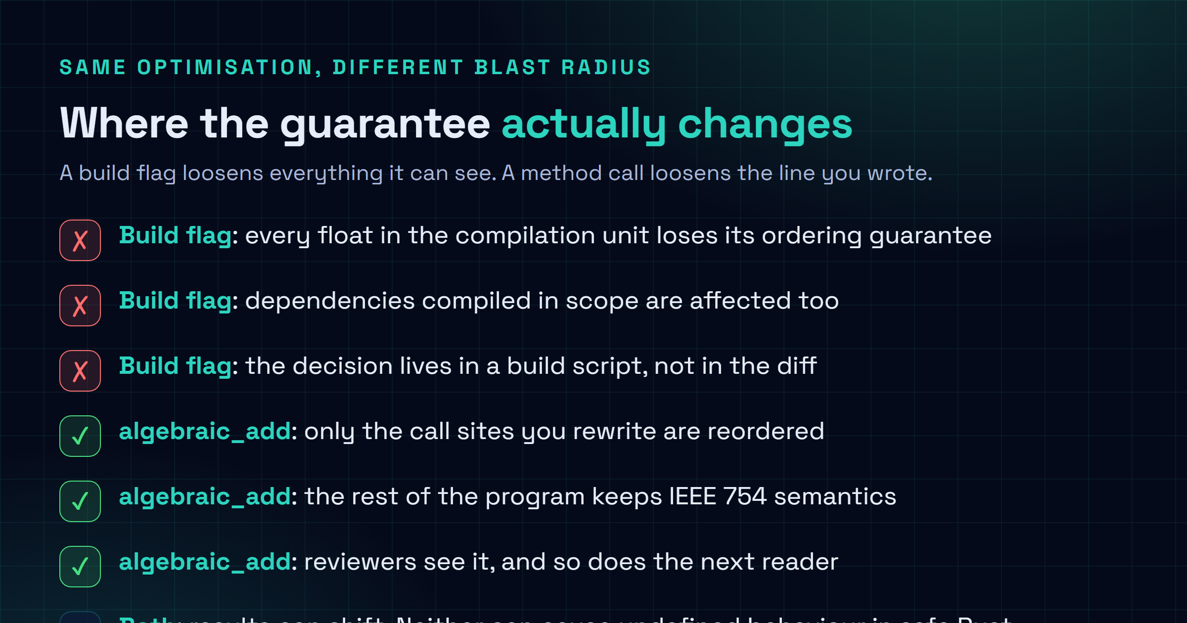 Comparison of scope between a compilation unit wide fast math flag, which changes every floating point operation in the build including code you did not write, and the Rust 1.98 algebraic methods, which change only the specific call sites you rewrite while leaving the rest of the program under normal IEEE semantics.