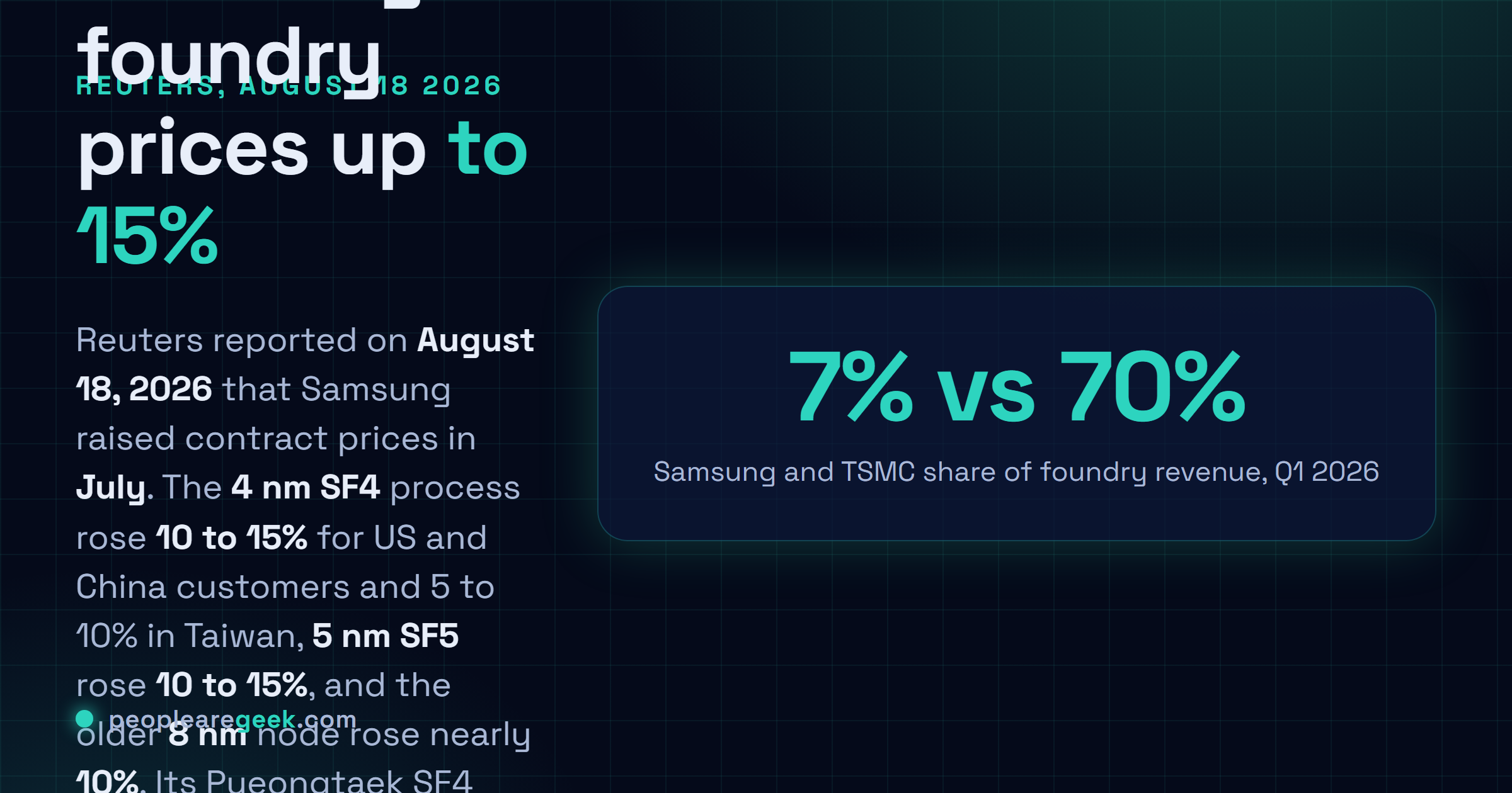 Answer card: Reuters reported on August 18, 2026 that Samsung raised foundry prices in July, with the 4 nanometre SF4 process up 10 to 15 percent for US and China customers and 5 to 10 percent for Taiwan customers, the 5 nanometre SF5 process up 10 to 15 percent, and the 8 nanometre node up nearly 10 percent, while its Pyeongtaek SF4 line has run at full capacity since late 2025.