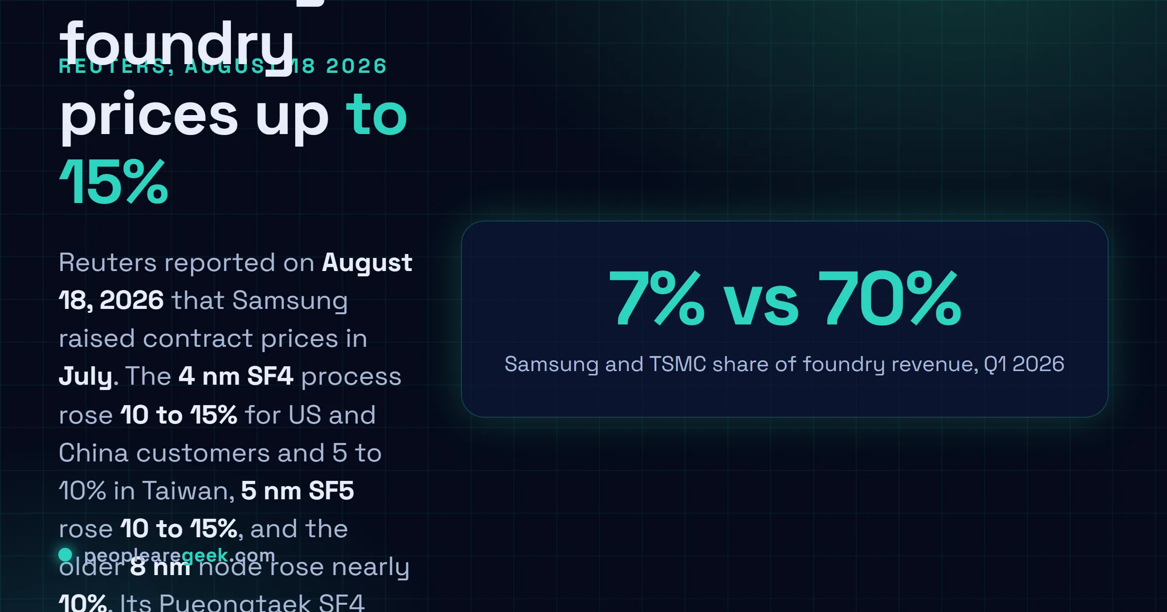Carte réponse : Reuters a rapporté le 18 août 2026 que Samsung a relevé ses prix de fonderie en juillet, avec le procédé 4 nanomètres SF4 en hausse de 10 à 15 pour cent pour les clients américains et chinois et de 5 à 10 pour cent pour les clients taïwanais, le procédé 5 nanomètres SF5 en hausse de 10 à 15 pour cent et le nœud 8 nanomètres de près de 10 pour cent, sa ligne SF4 de Pyeongtaek tournant à pleine capacité depuis fin 2025.