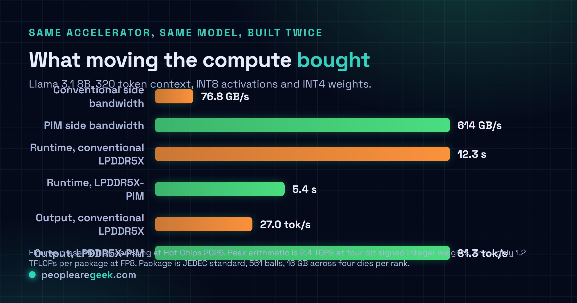Carte de comparaison montrant les mesures Samsung LPDDR5X-PIM de Hot Chips 2026 : bande passante PIM interne de 614 gigaoctets par seconde contre 76,8 sur la face conventionnelle, durée Llama 3.1 8B de 5,4 secondes contre 12,3, sortie de 81,3 jetons par seconde contre 27,0, crête de 2,4 TOPS en poids entiers sur quatre bits et environ 1,2 téraflops en FP8, avec seize blocs PIM dans les bancs.