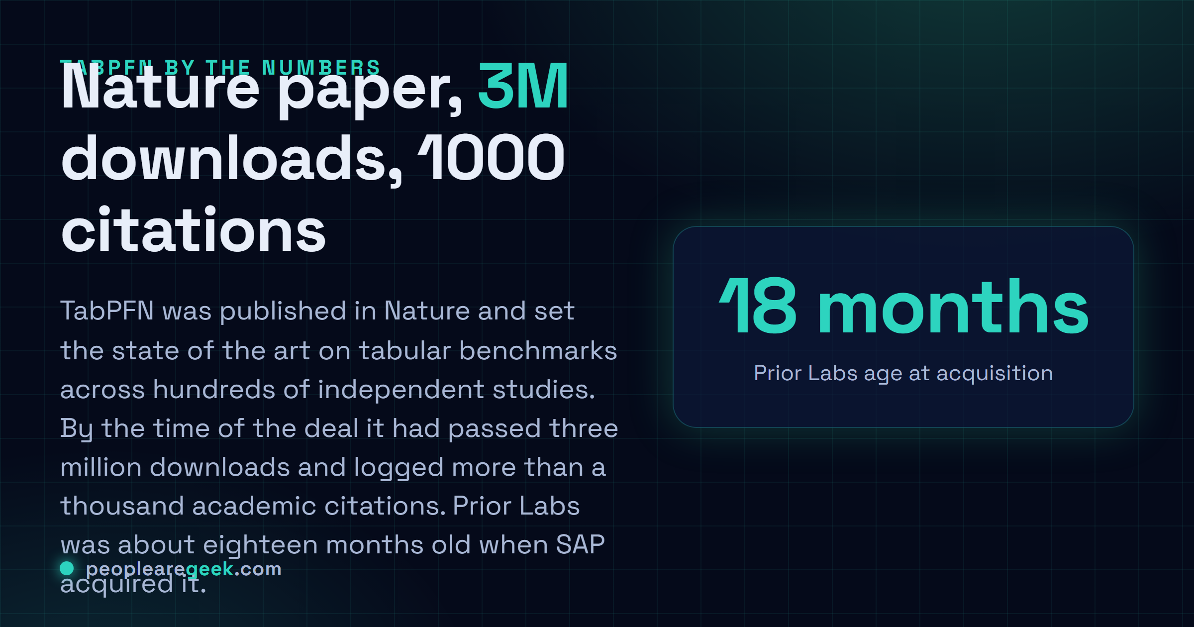 Carte reponse : TabPFN a ete publie dans Nature, a depasse trois millions de telechargements et plus de mille citations academiques, et SAP a engage plus d'un milliard d'euros sur quatre ans pour le laboratoire europeen.