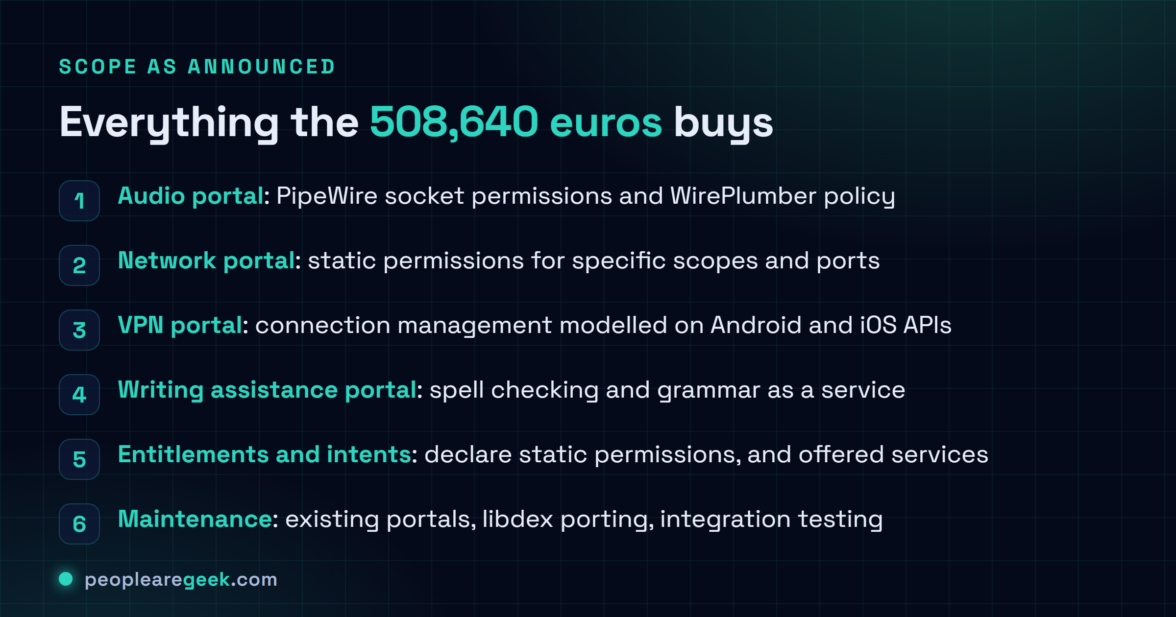 Carte liste énumérant les travaux Flatpak financés : un portail audio couvrant les permissions du socket PipeWire et la politique WirePlumber, un portail réseau avec permissions statiques pour des portées et des ports précis, un portail VPN calqué sur les interfaces Android et iOS, un portail d'aide à la rédaction pour la correction orthographique et grammaticale, les entitlements et les intents pour déclarer permissions statiques et services offerts, et la maintenance des portails existants dont le portage vers libdex.