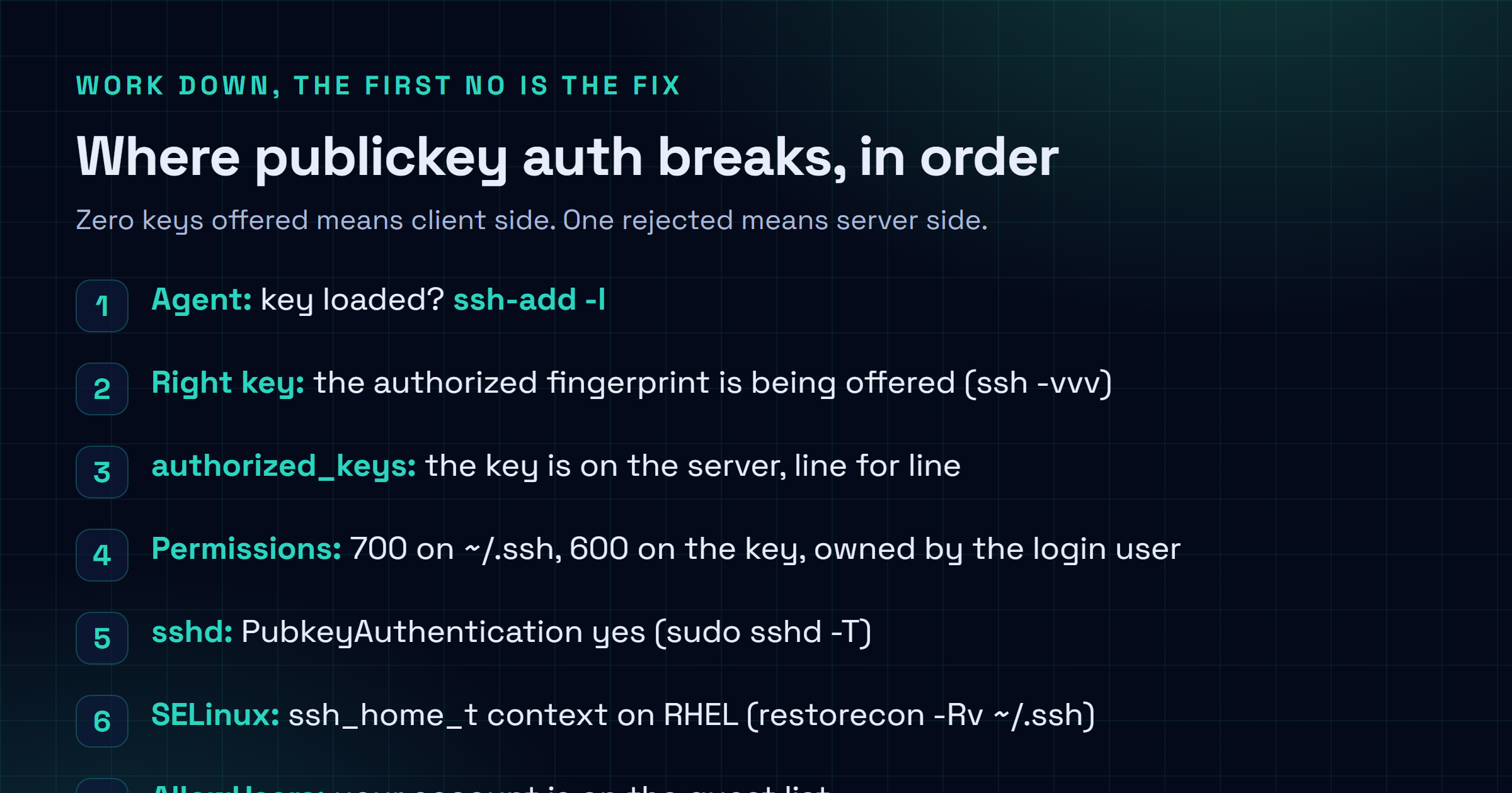 L'ordre pour diagnostiquer SSH Permission denied (publickey) : agent chargé, bonne clé proposée, clé dans authorized_keys, permissions et propriétaire, sshd autorise pubkey, contexte SELinux sur RHEL, AllowUsers, serveur en clé uniquement.
