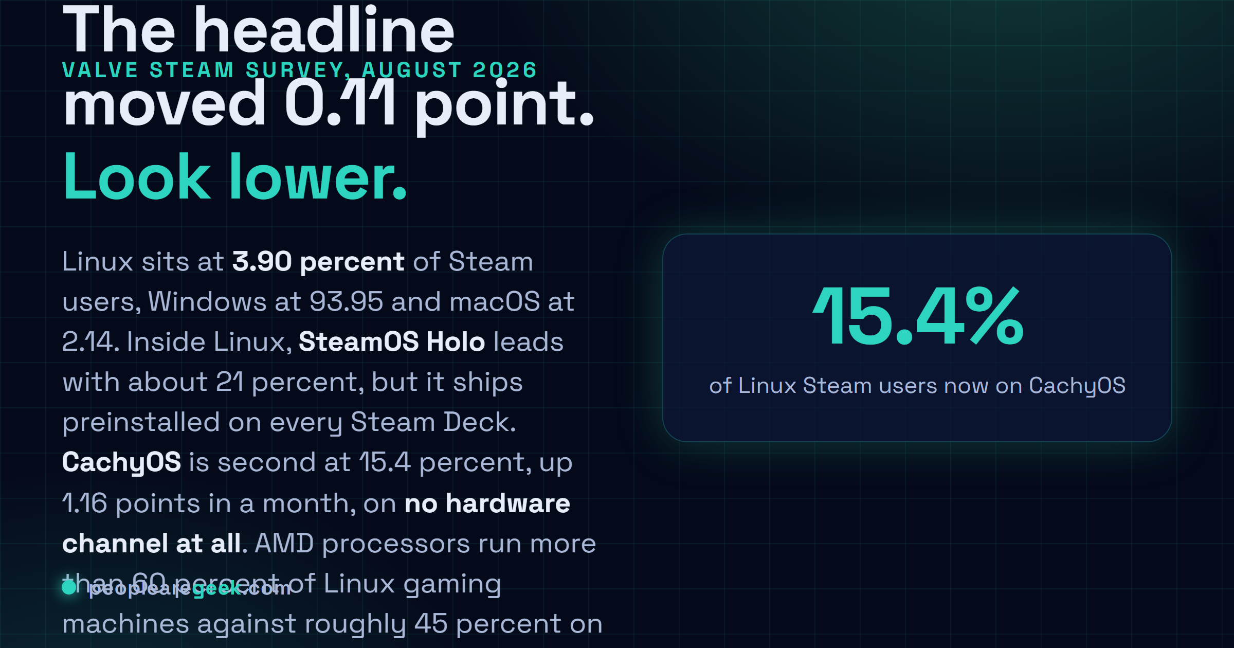 Carte réponse : l'enquête Steam d'août 2026 place Linux à 3,90 pour cent au total, avec SteamOS Holo à 21 pour cent des utilisateurs Linux et CachyOS à 15,4 pour cent, en hausse de 1,16 point sur un mois.