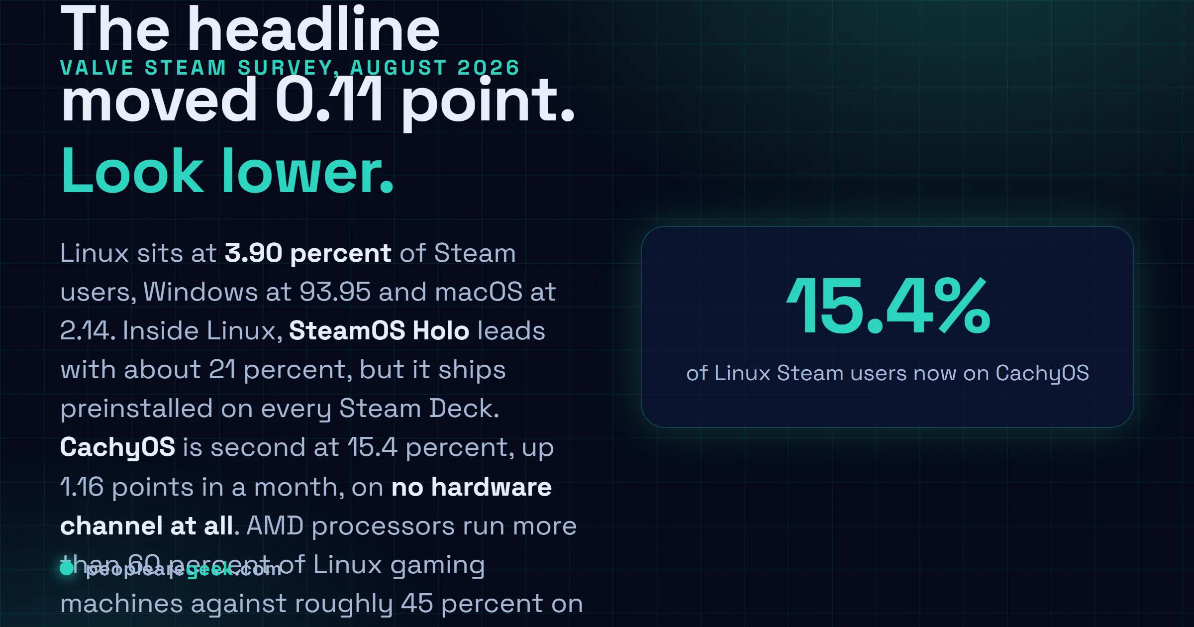 Answer card: the August 2026 Steam survey puts Linux at 3.90 percent overall, with SteamOS Holo at 21 percent of Linux users and CachyOS at 15.4 percent, up 1.16 points month over month.
