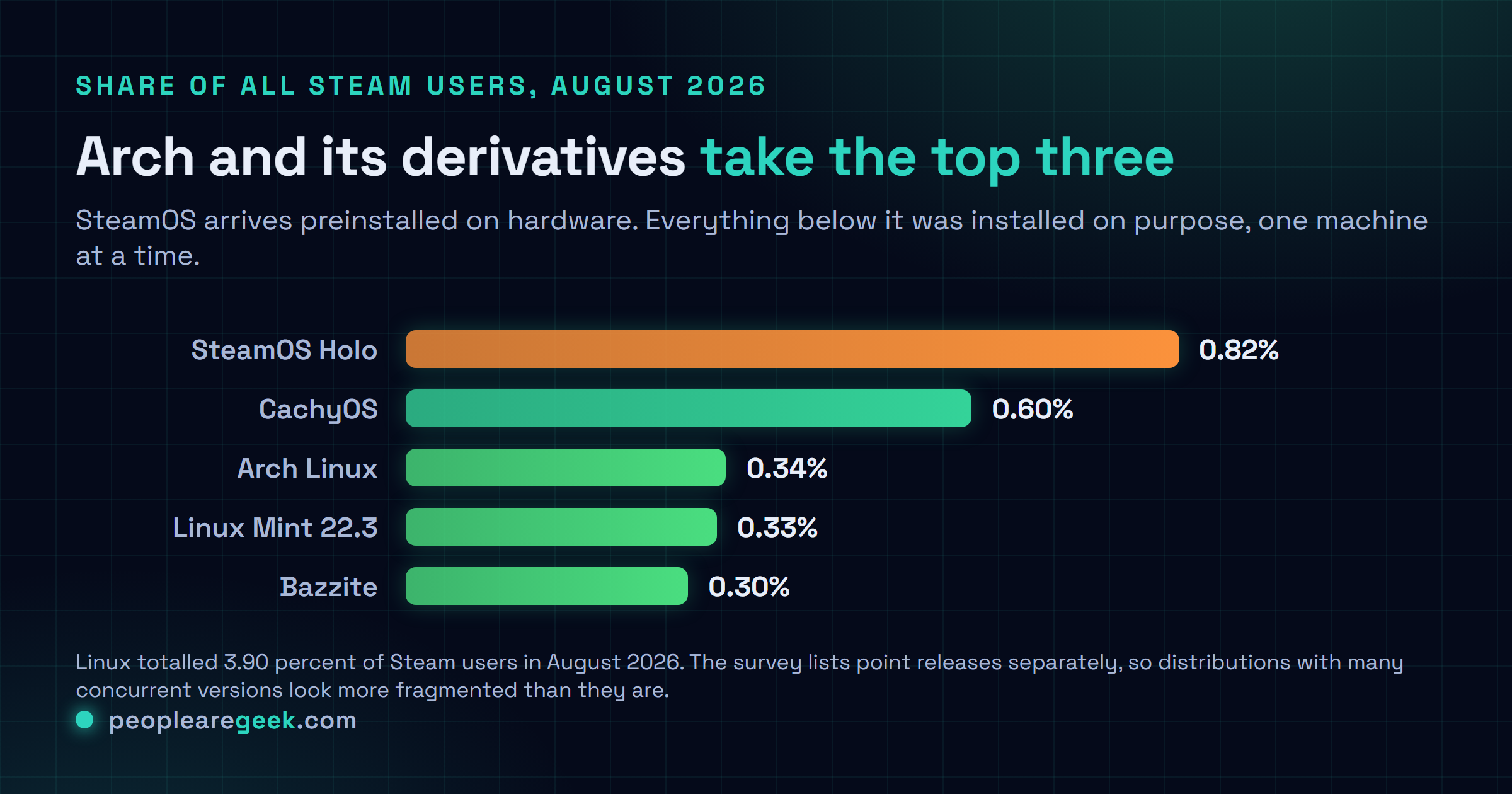 Graphique comparant les distributions Linux sur Steam en août 2026 : SteamOS Holo à 0,82 pour cent de l'ensemble des utilisateurs Steam, CachyOS à 0,60 pour cent, Arch Linux à 0,34 pour cent, Linux Mint 22.3 à 0,33 pour cent et Bazzite à 0,30 pour cent.