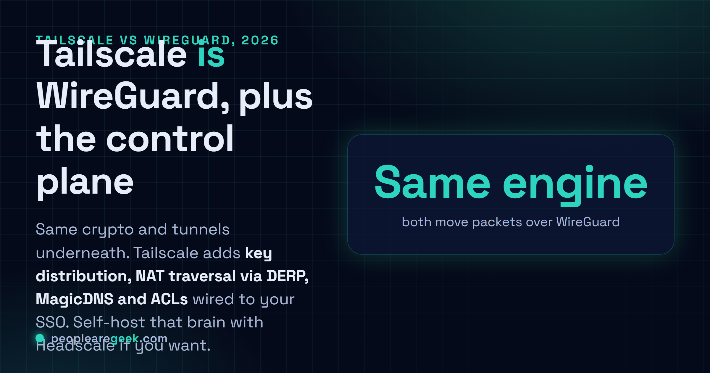 Answer card: Tailscale is WireGuard plus a control plane that distributes keys, traverses NAT via DERP, runs MagicDNS and enforces ACLs.