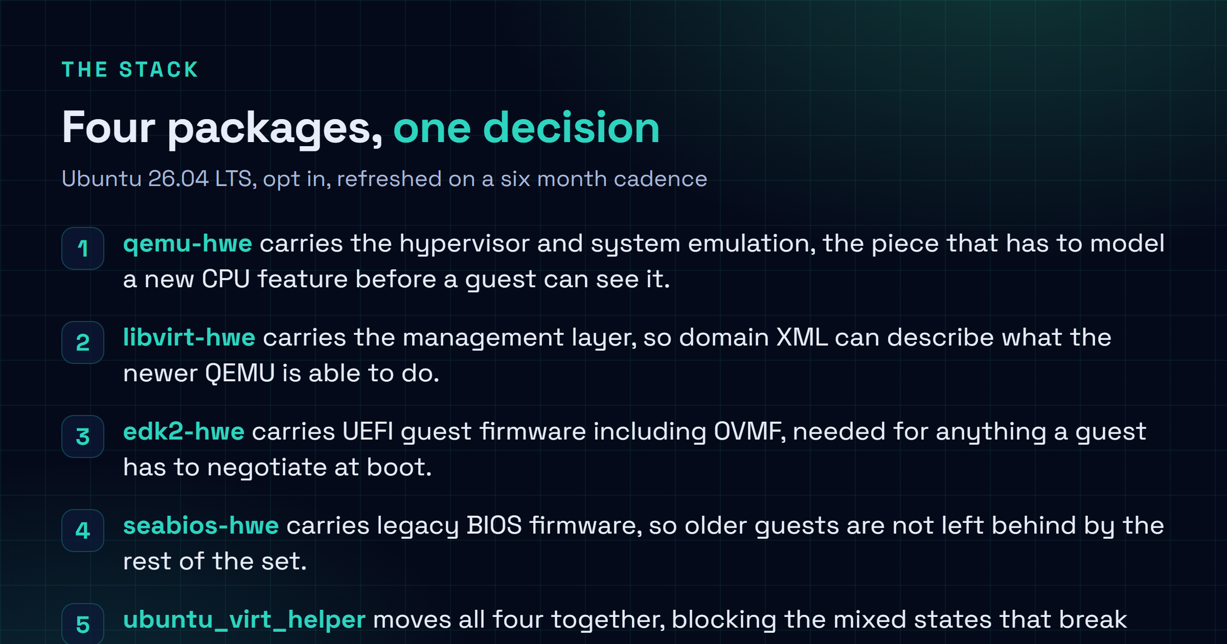 Checklist figure listing the four packages in the Ubuntu virtualization HWE stack and their properties: qemu-hwe for the hypervisor, libvirt-hwe for management, edk2-hwe for UEFI and OVMF guest firmware, seabios-hwe for legacy BIOS guests, a six month refresh cadence for two years, ubuntu_virt_helper managing them as one unit, and opt in behaviour leaving existing systems on base packages.