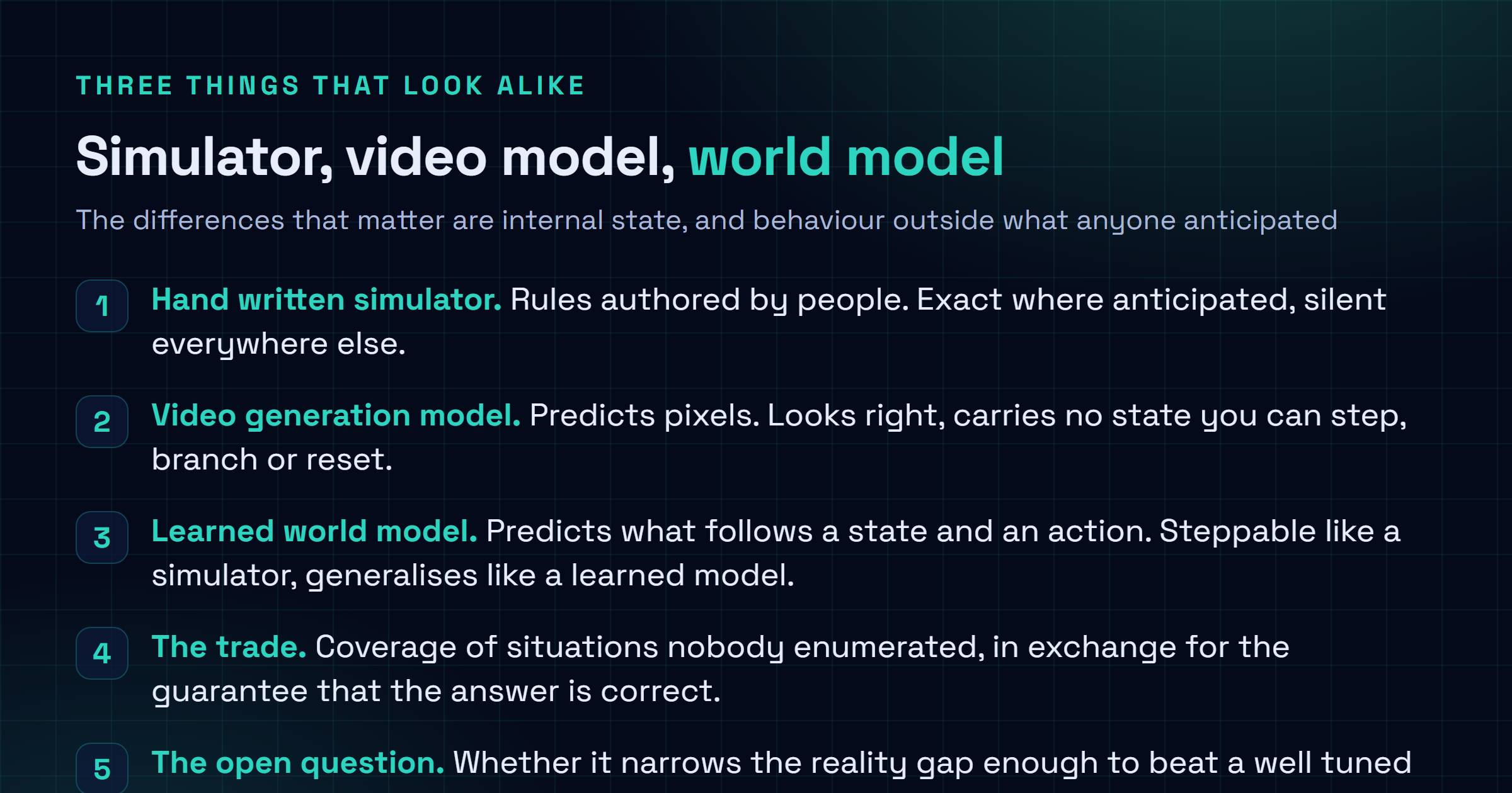 Checklist card comparing a hand written physics simulator, a video generation model and a learned world model across three properties: whether rules are authored or learned, whether the model tracks internal state that can be stepped and reset, and how it behaves in situations its authors never anticipated.