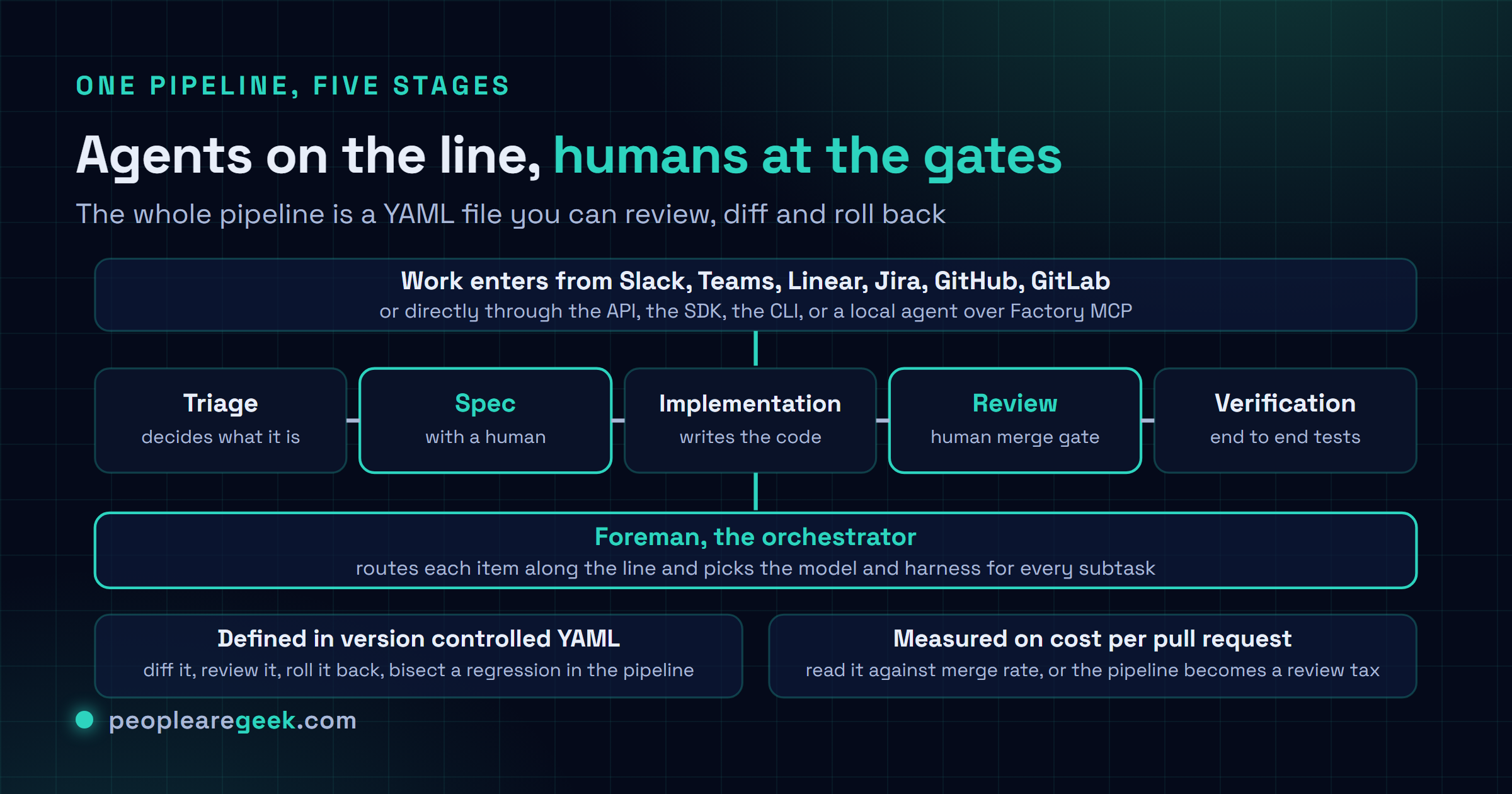 Diagram of a Warp factory pipeline: work enters from Slack, Linear, Jira, GitHub or an API, then flows through triage, spec, implementation, review and verification agents under a foreman orchestrator, with humans at the decision points and metrics captured for cost per pull request.