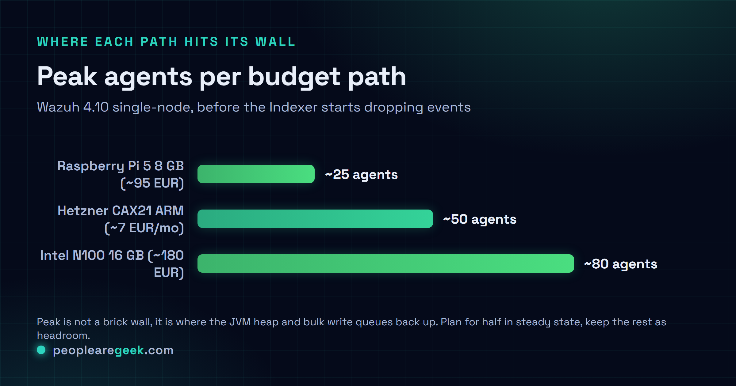 Comparaison des trois chemins Wazuh à petit budget par nombre d'agents au pic : Raspberry Pi 5 8 Go environ 25 agents, Hetzner CAX21 environ 50 agents, mini-PC Intel N100 environ 80 agents.