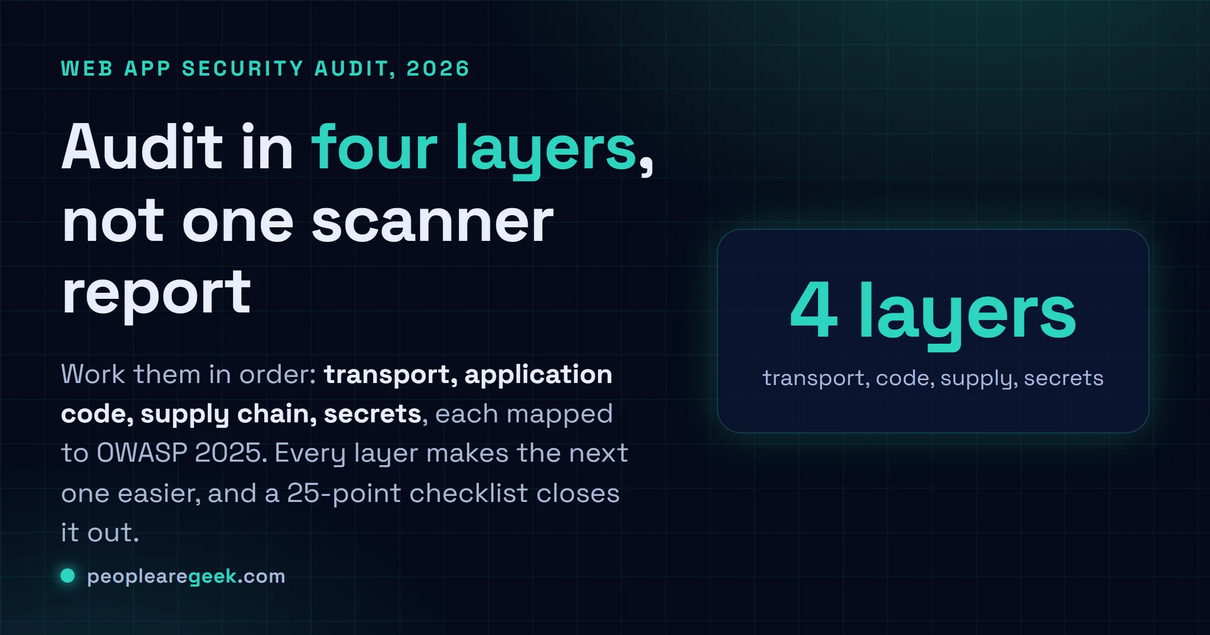 Carte-réponse d'un audit de sécurité web 2026 travaillé en quatre couches : transport, code applicatif, supply chain et secrets, chacune mappée à l'OWASP 2025.
