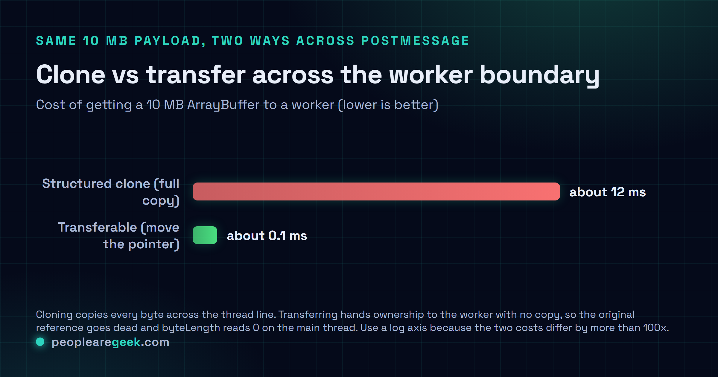 Comparison: cloning 10 MB across postMessage costs about 12 ms, while transferring the same ArrayBuffer costs about 0.1 ms.