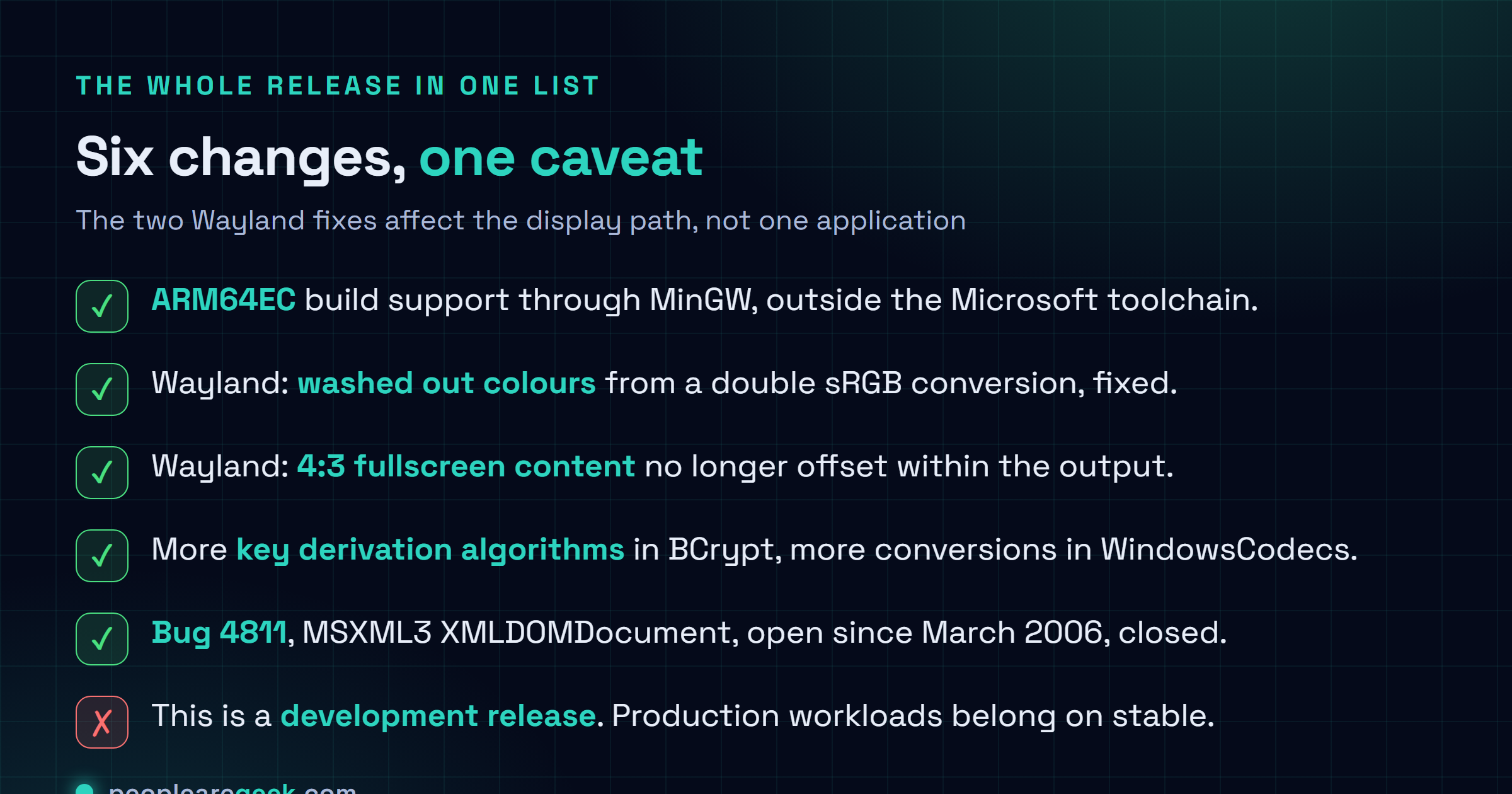 Checklist card listing what changed in Wine 11.15: ARM64EC build support through MinGW, additional key derivation function algorithms in BCrypt, more pixel format conversions in WindowsCodecs, in process NTLM authentication handling in msv1_0, a Wayland fix for washed out colours from double sRGB conversion, a Wayland fix for offset 4 by 3 fullscreen content, and the closure of the twenty year old MSXML3 bug 4811, with a note that this is a development release rather than the stable branch.