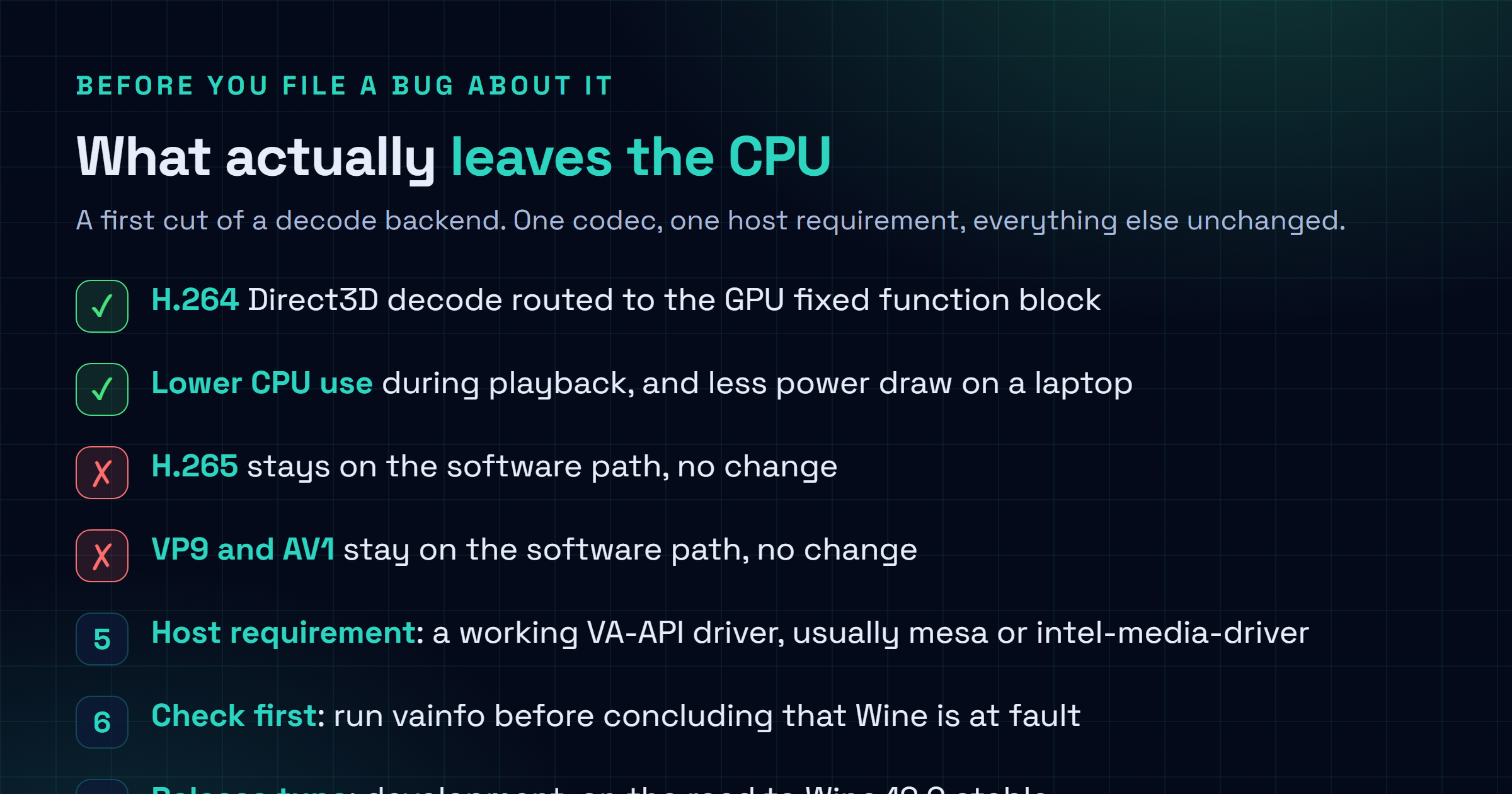 Checklist of what the Wine 11.16 VA-API backend covers and does not cover, showing H.264 Direct3D video decode routed to GPU fixed function hardware while H.265, VP9 and AV1 remain on the software CPU path, with a working host VA-API driver required and verifiable through the vainfo command.