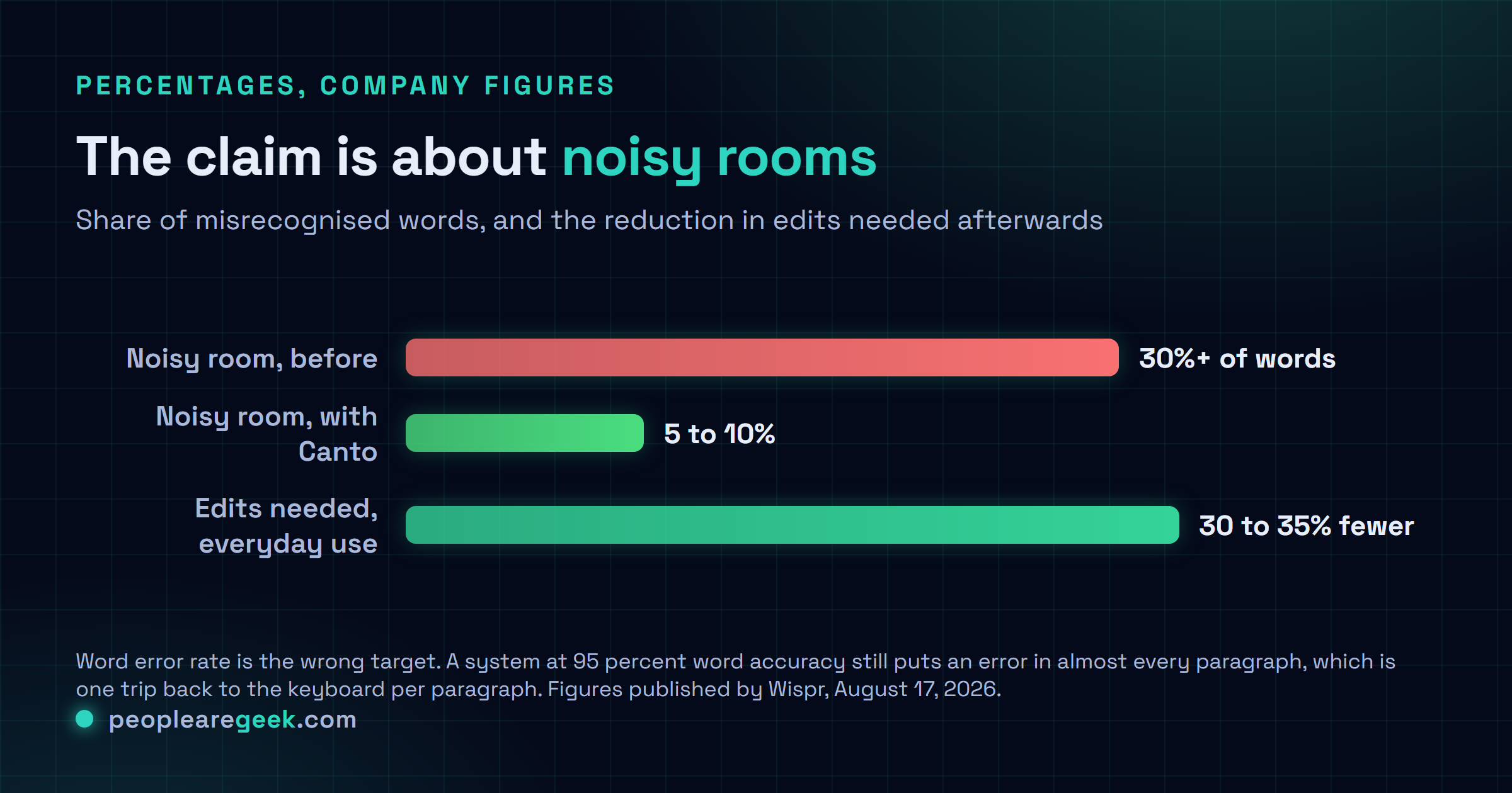 Comparison chart of Wispr Canto claims: over 30 percent of words misrecognised in noisy conditions before, 5 to 10 percent after, and a 30 to 35 percent reduction in edits needed across everyday use, shown against the 280 million dollar round at a 2 billion dollar valuation.