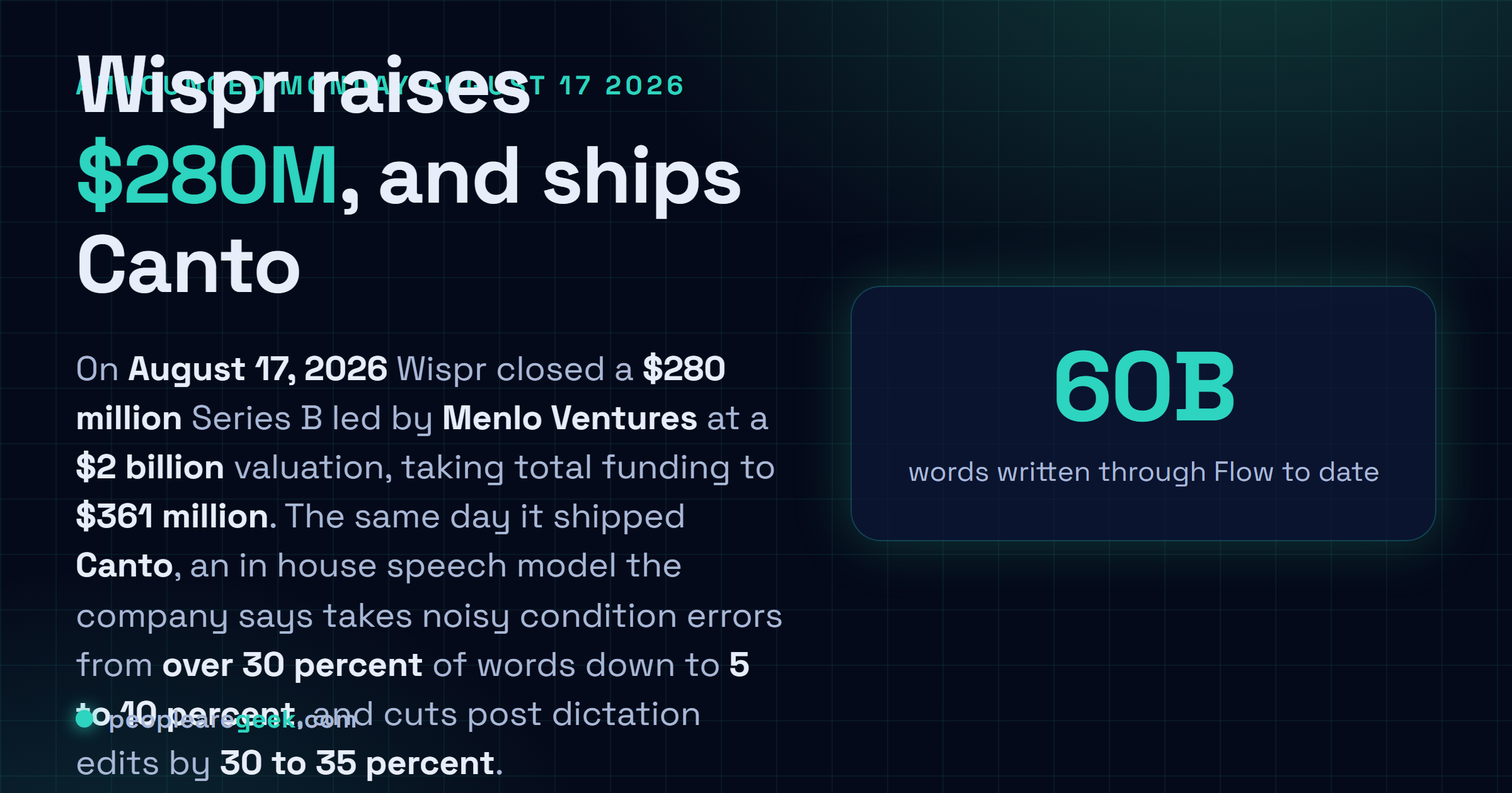 Answer card: Wispr closed a 280 million dollar Series B at a 2 billion dollar valuation on August 17, 2026, led by Menlo Ventures, bringing total funding to 361 million dollars, and shipped the Canto speech model which the company says takes noisy-condition error rates from over 30 percent of words down to between 5 and 10 percent.