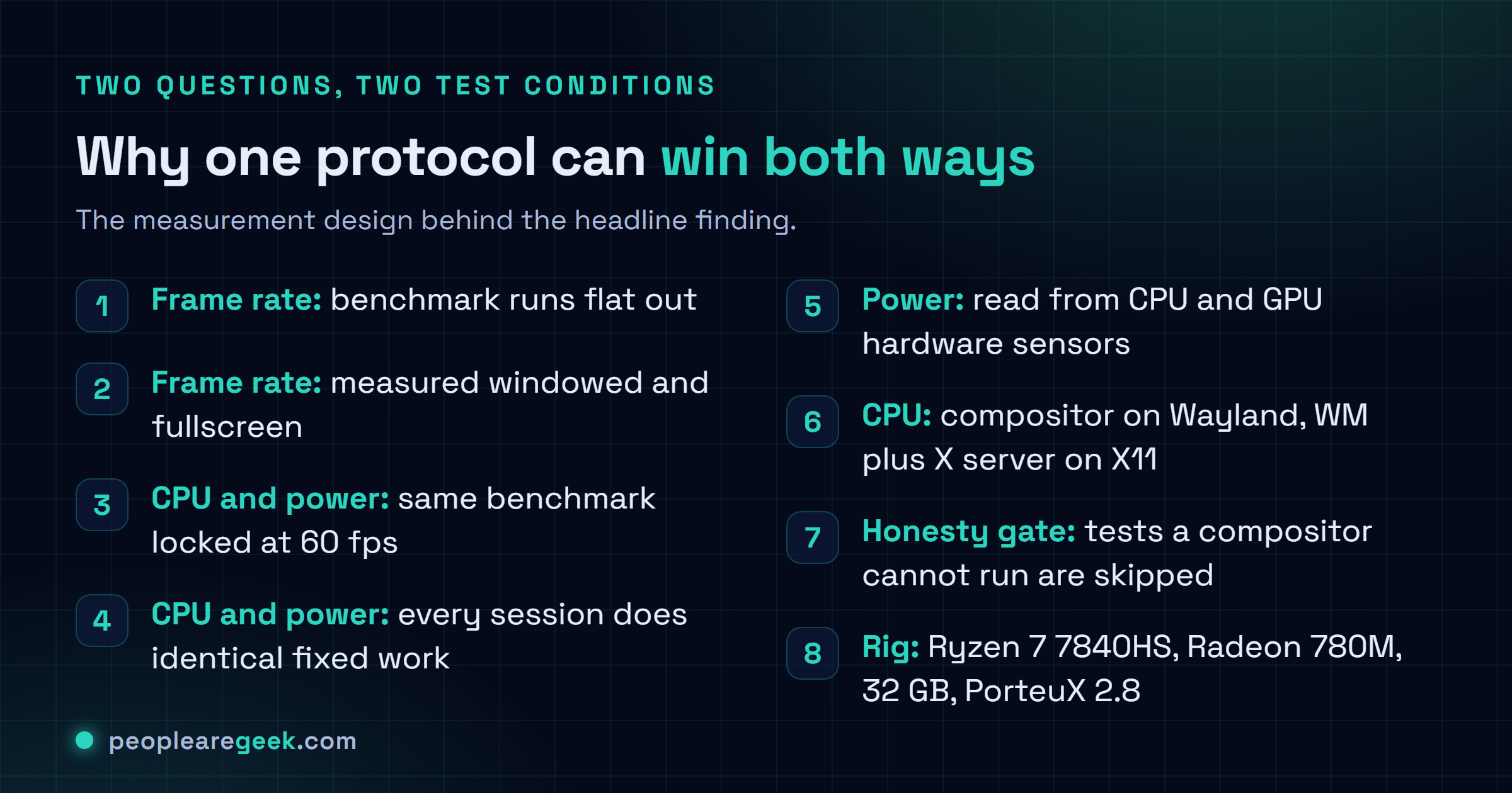 Checklist card separating the two wmbench measurement modes: frame rate is measured with the benchmark running flat out windowed and fullscreen, while CPU usage and power draw are measured with the same benchmark locked at 60 frames per second so every session performs an identical fixed amount of work, with power read from CPU and GPU hardware sensors.