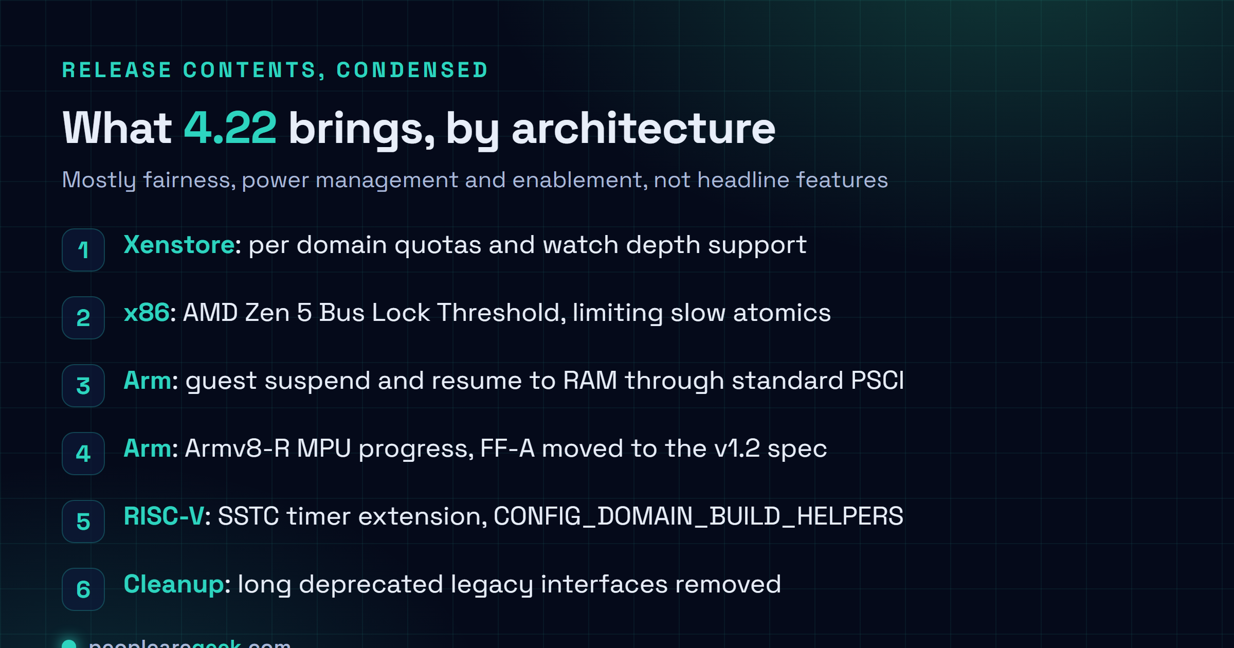 Figure en liste résumant Xen 4.22 par architecture : quotas Xenstore par domaine et profondeur de watch, Bus Lock Threshold AMD Zen 5 sur x86, suspension d'invité PSCI, avancée du MPU Armv8-R et FF-A 1.2 sur Arm, extension de timer SSTC et CONFIG_DOMAIN_BUILD_HELPERS sur RISC-V, et suppression d'interfaces obsolètes.