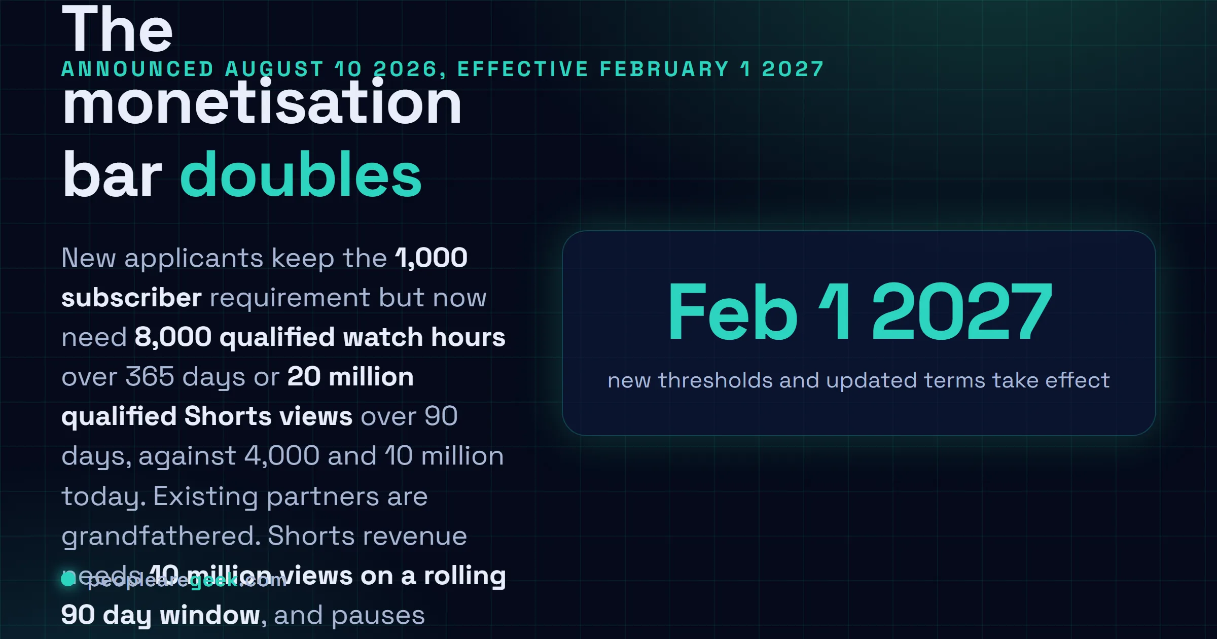 Answer card: from February 1, 2027 the YouTube Partner Program requires new applicants to have 1,000 subscribers plus either 8,000 qualified public watch hours over the last 365 days or 20 million qualified Shorts views over the last 90 days, doubling the current 4,000 hours and 10 million views, while existing partners are grandfathered and Shorts revenue requires 10 million qualified views on a rolling 90 day window.