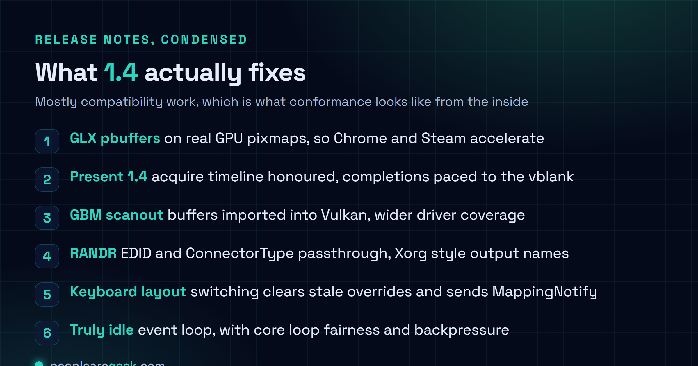 Checklist figure listing YSERVER 1.4 changes: GLX pbuffers on real GPU pixmaps, vblank paced Present completions, GBM scanout buffers imported into Vulkan, RANDR EDID and connector type passthrough, Xorg compatible output names, keyboard layout switch fixes and a true idle event loop.