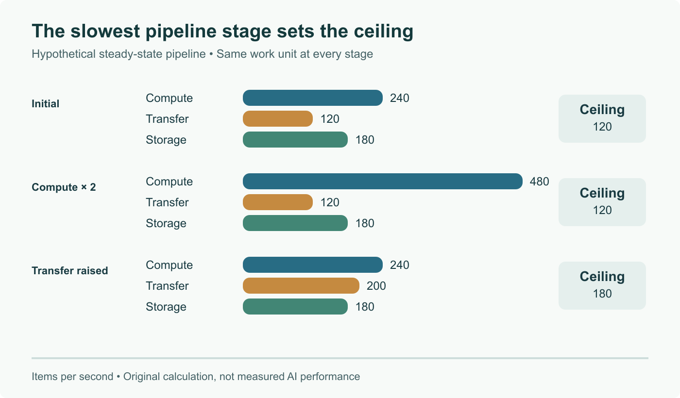 Hypothetical pipeline capacities: 240 compute, 120 transfer and 180 storage items per second. Doubling compute leaves the ceiling at 120; increasing transfer to 200 raises it to 180. Not an AI benchmark.