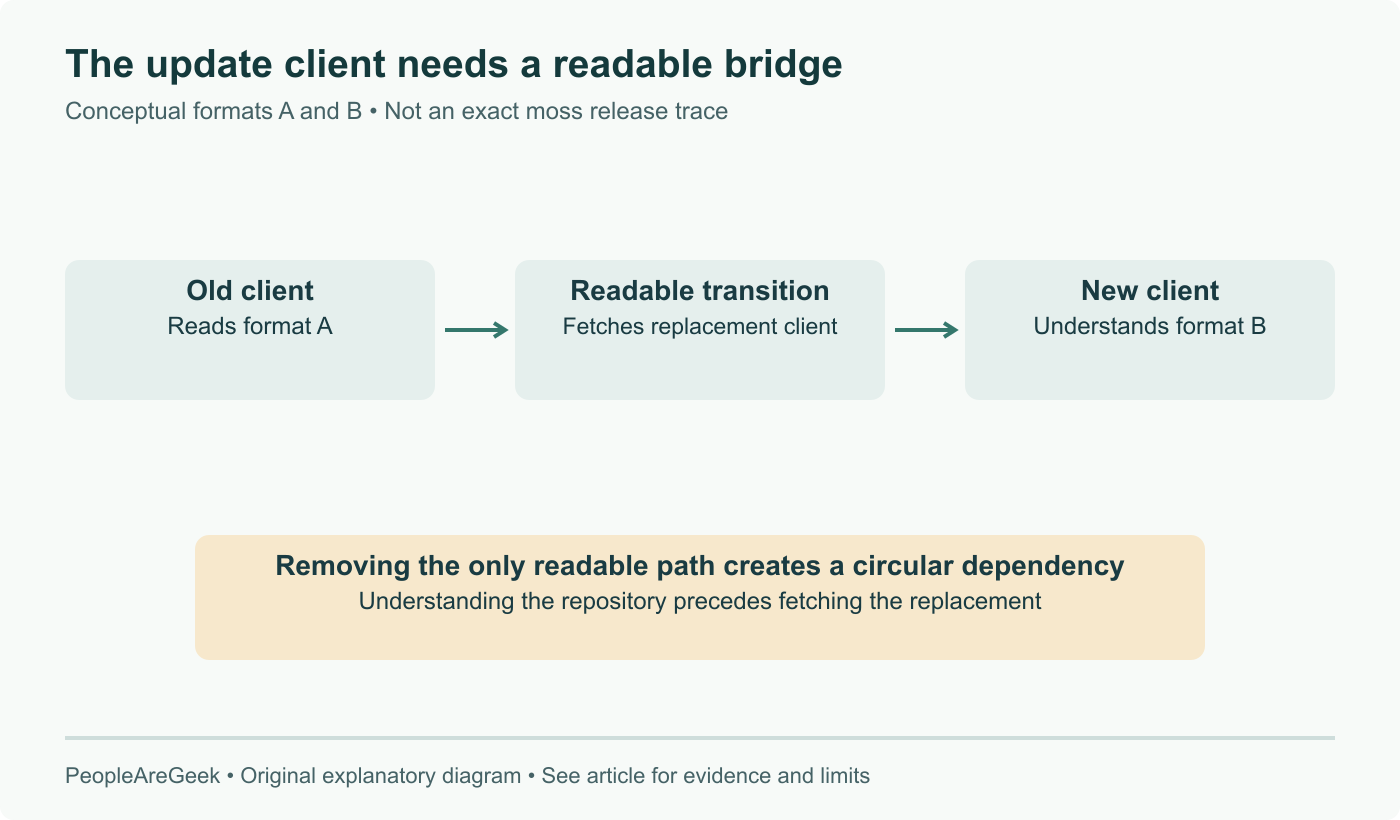 Conceptual format migration: a client reading A needs a readable route to a replacement that can read B. This illustrates a bootstrap dependency, not an exact sequence of moss releases.