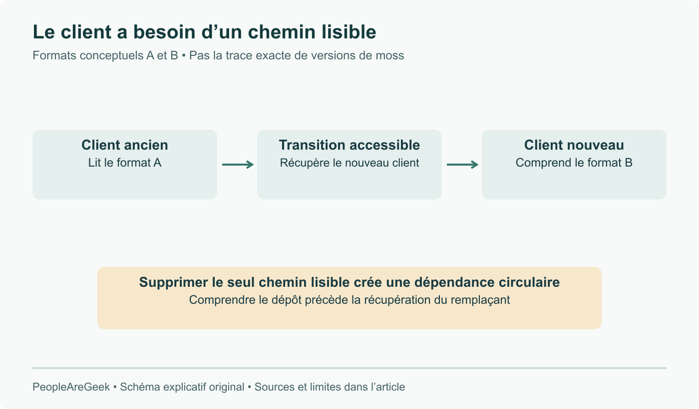 Migration conceptuelle : le client lisant A doit pouvoir récupérer un remplaçant capable de lire B. Dépendance d’amorçage, pas séquence exacte des versions de moss.