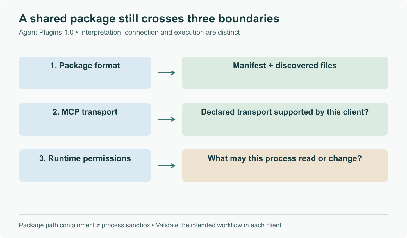 Three independent compatibility questions: package interpretation, supported MCP transport and runtime permissions. Containing discovered files inside the package root does not sandbox a launched process.