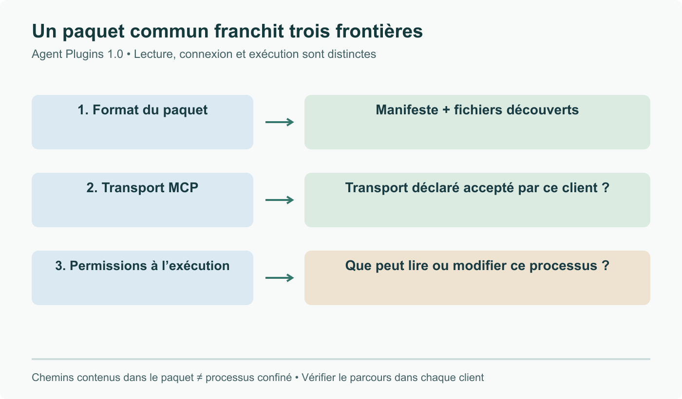 Trois questions distinctes : lecture du paquet, transport MCP accepté et permissions d’exécution. Contenir les fichiers découverts dans le paquet ne confine pas le processus lancé.
