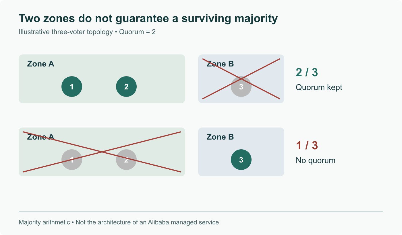 Three voting members split 2+1 across two zones require two survivors. Losing the one-member zone preserves quorum; losing the two-member zone does not. This is an illustrative topology, not an Alibaba service diagram.