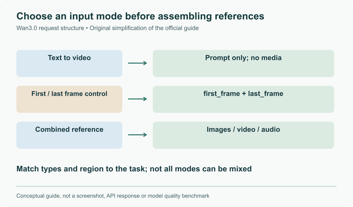 Original request-mode diagram: text-only, first/last-frame control and multimodal reference are distinct input configurations. The documented types must match the selected task.