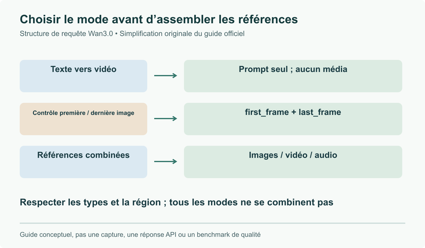 Schéma original des modes : texte seul, contrôle première/dernière image et références multimodales utilisent des configurations distinctes. Les types doivent correspondre à la tâche.