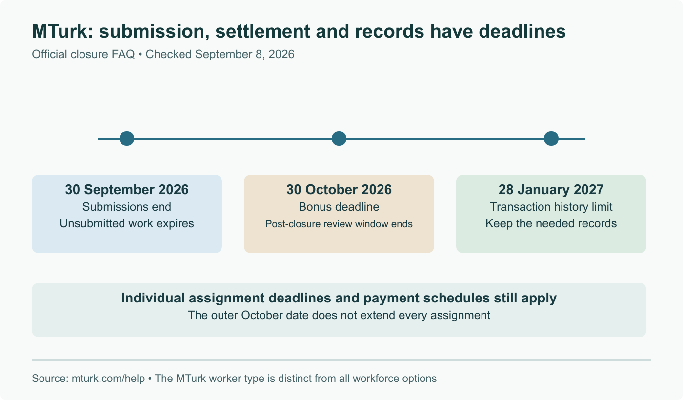 MTurk closure dates from the official FAQ checked September 8: September 30 submission cutoff; October 30 bonus deadline and end of the post-closure approval window; January 28, 2027 transaction-history access limit. Individual assignment rules still apply.