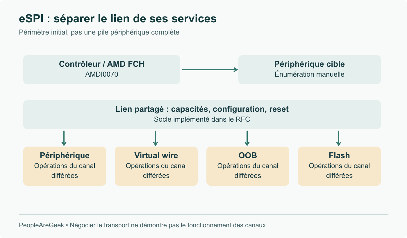 Couches du RFC eSPI : configuration et reset établissent le lien partagé ; opérations des canaux périphérique, virtual wire, OOB et flash différées dans la série initiale. Quatre canaux logiques ne font pas quatre liens physiques.
