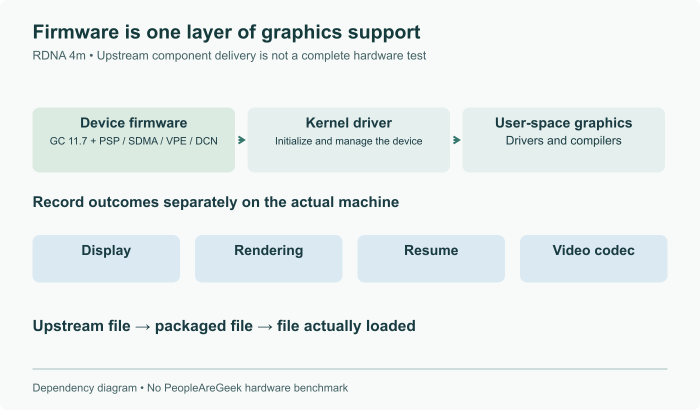 Firmware, kernel driver and user-space graphics support are separate dependencies. Display, rendering, resume and video decode require distinct observations on actual hardware.