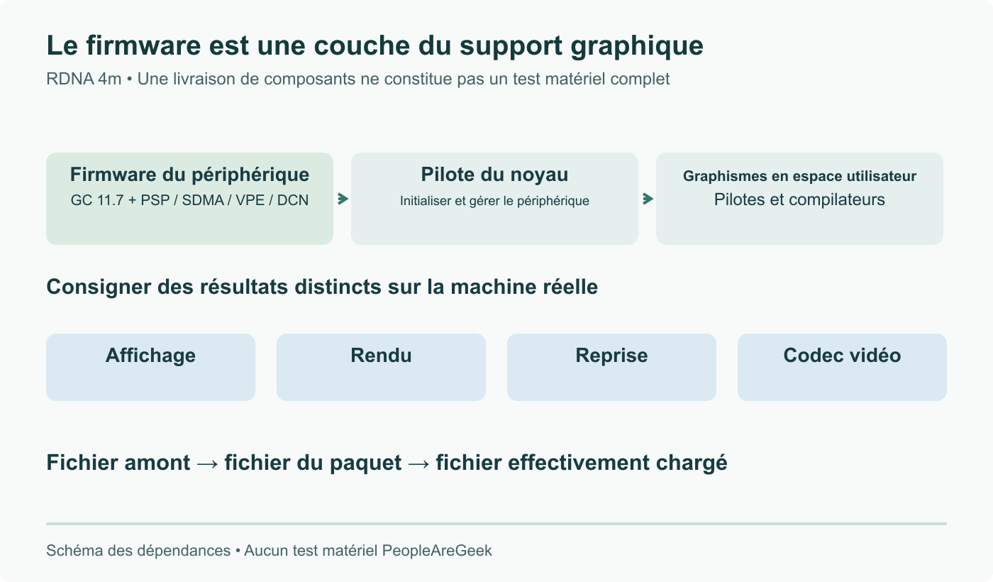 Firmware, pilote du noyau et pile graphique utilisateur sont des dépendances distinctes. Affichage, rendu, reprise et décodage vidéo demandent des observations séparées.