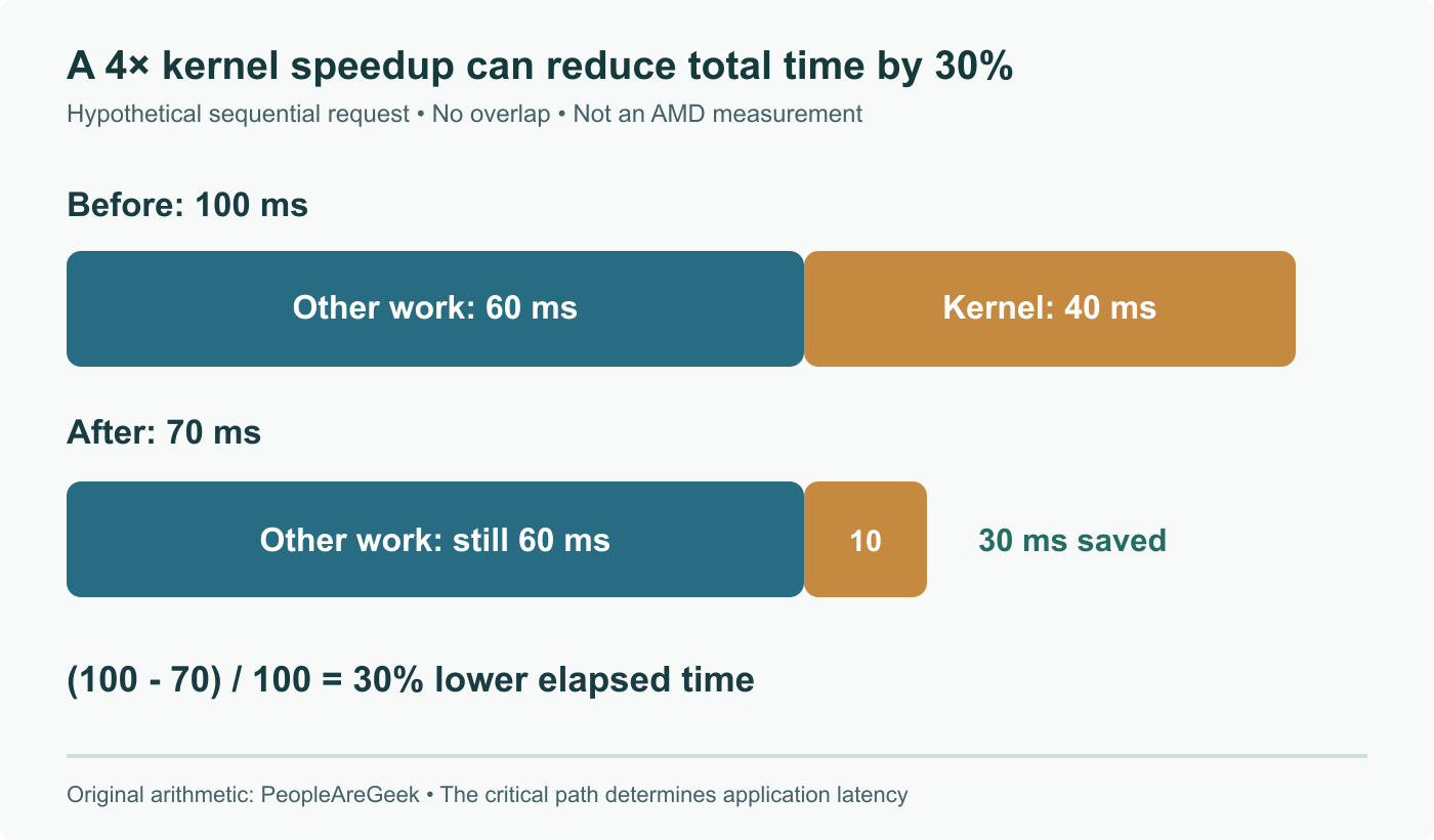 Hypothetical sequential request: 60 ms outside a targeted GPU kernel plus 40 ms inside it. Making only that kernel four times faster gives 70 ms overall, a 30% time reduction. Not an AMD benchmark.