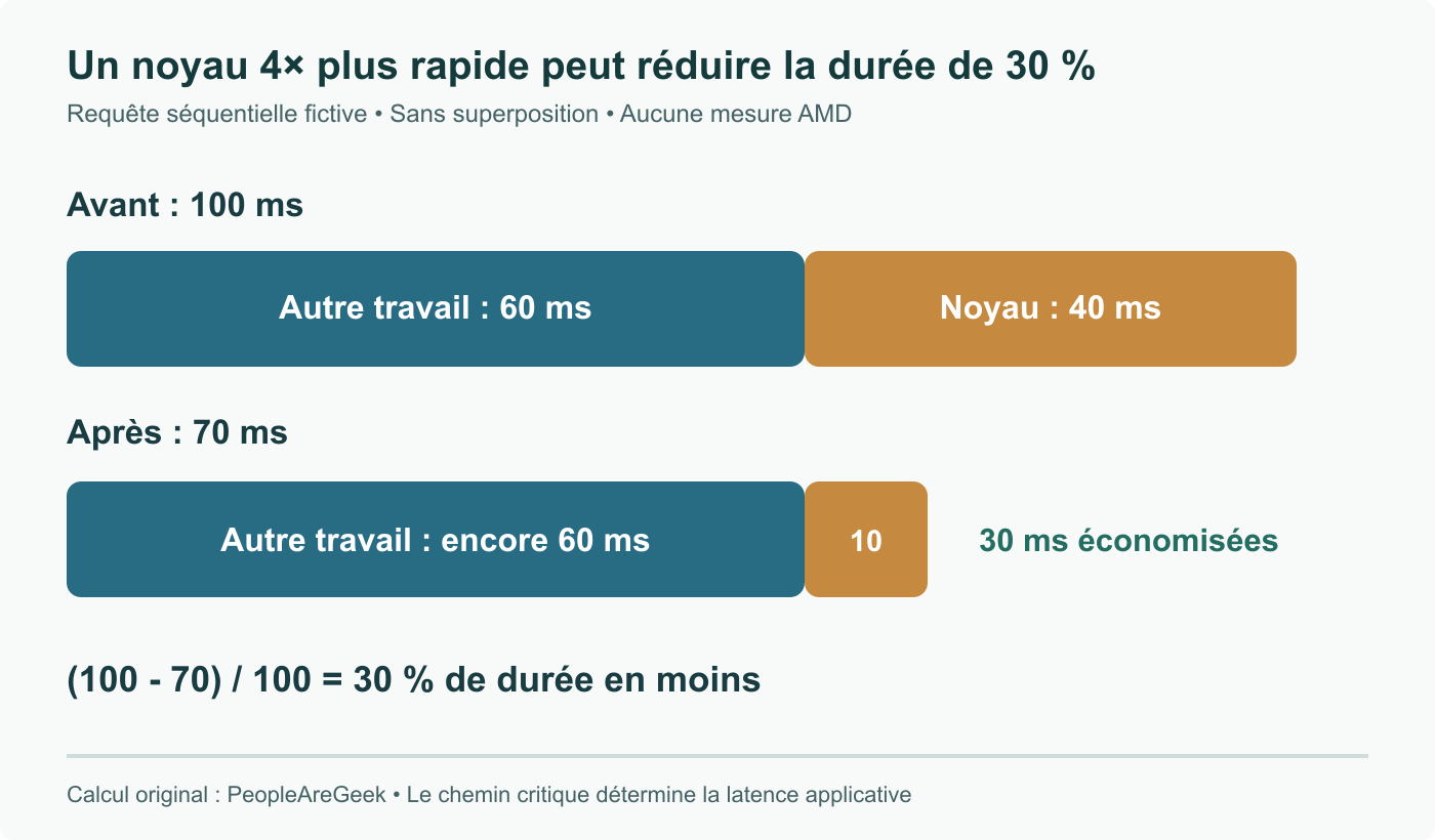 Requête séquentielle fictive : 60 ms hors du noyau GPU ciblé et 40 ms dedans. Accélérer ce seul noyau quatre fois donne 70 ms au total, soit 30 % de durée en moins. Aucun benchmark AMD.
