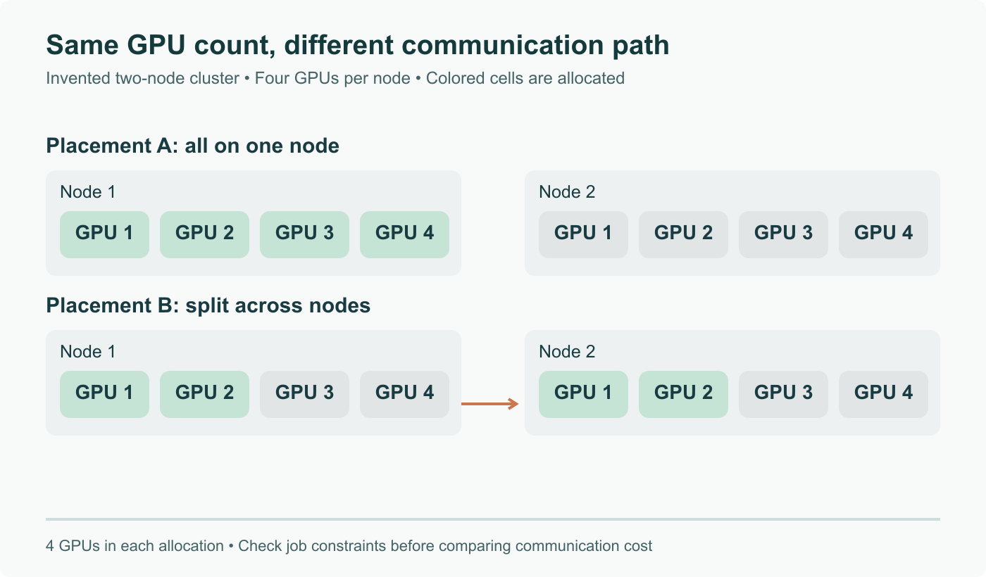 Invented placement of four allocated GPUs: four on one node or two on each of two nodes. The total count is identical while the communication path differs. No throughput measurement.
