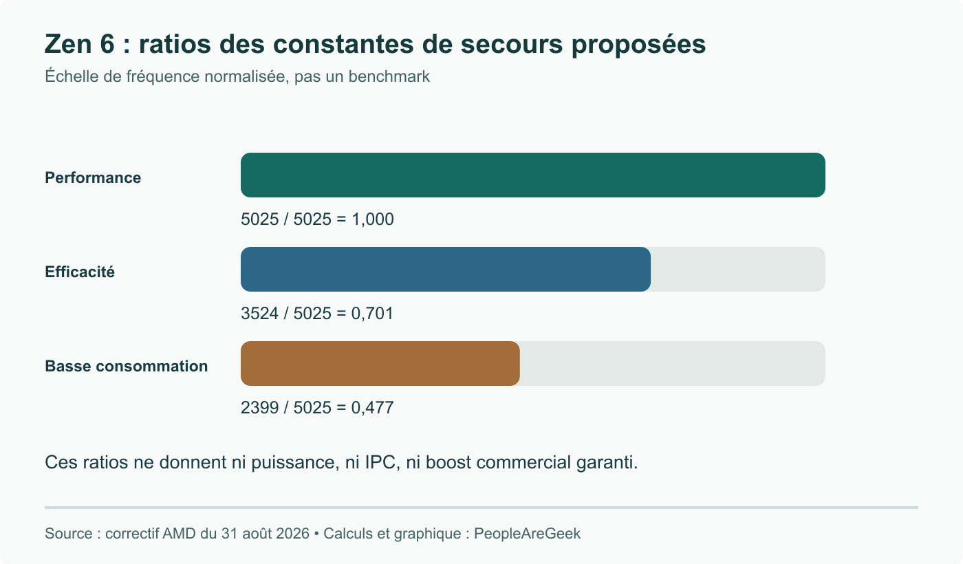 Ratios calculés à partir des constantes proposées par AMD, avec 5025 comme référence. Ce ne sont ni des spécifications commerciales ni des performances mesurées.