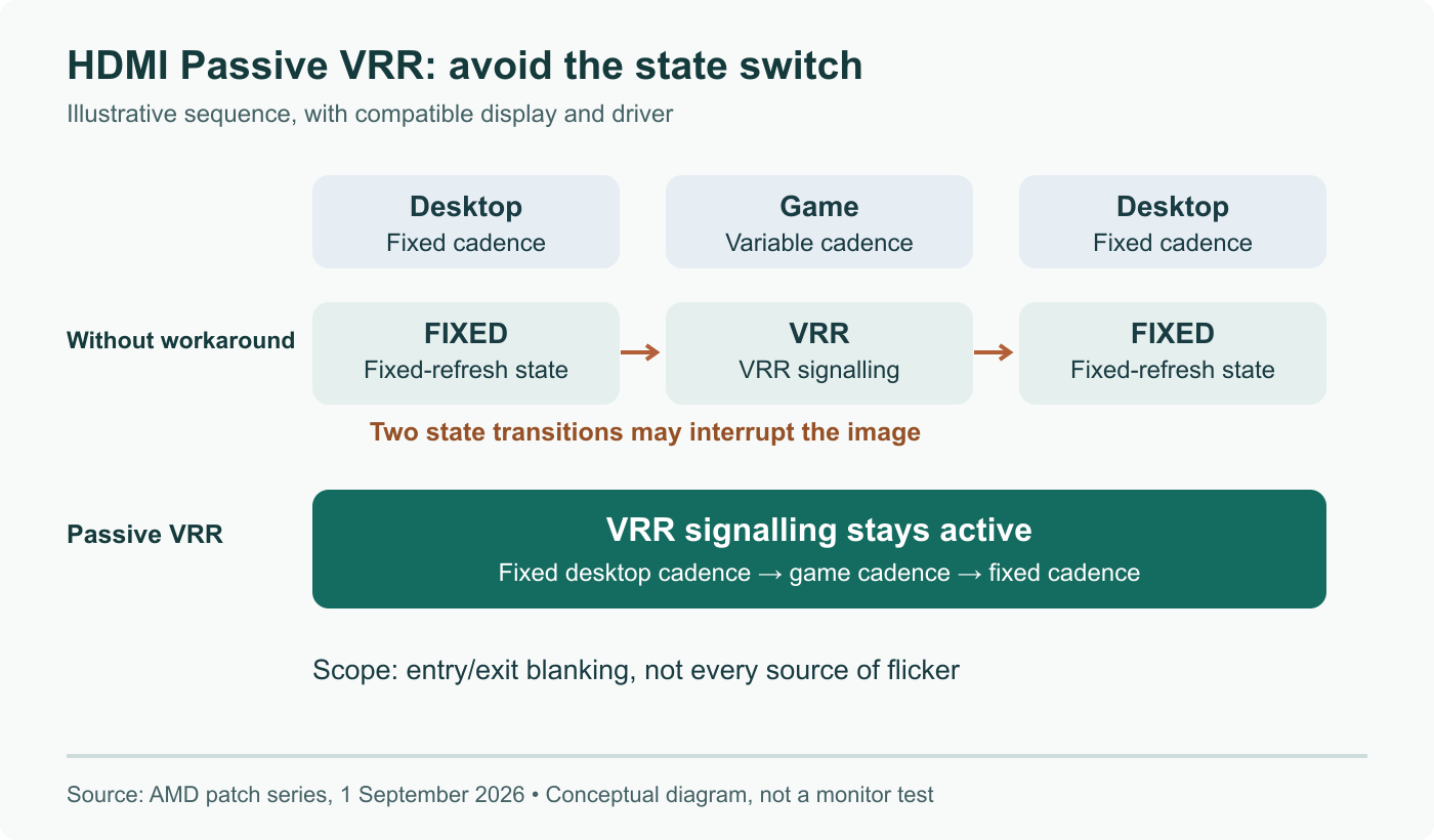 The proposal keeps HDMI VRR signalling active across desktop/game boundaries. The desktop can still use fixed cadence; this does not increase game FPS.