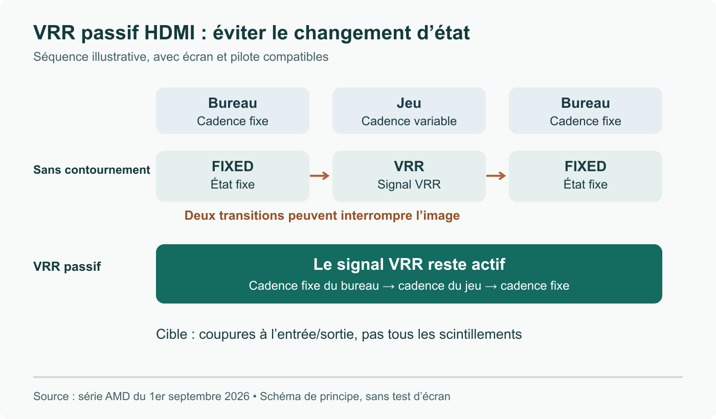 La proposition conserve le signal VRR HDMI entre bureau et jeu. Le bureau peut garder une cadence fixe ; cela n’augmente pas les FPS.