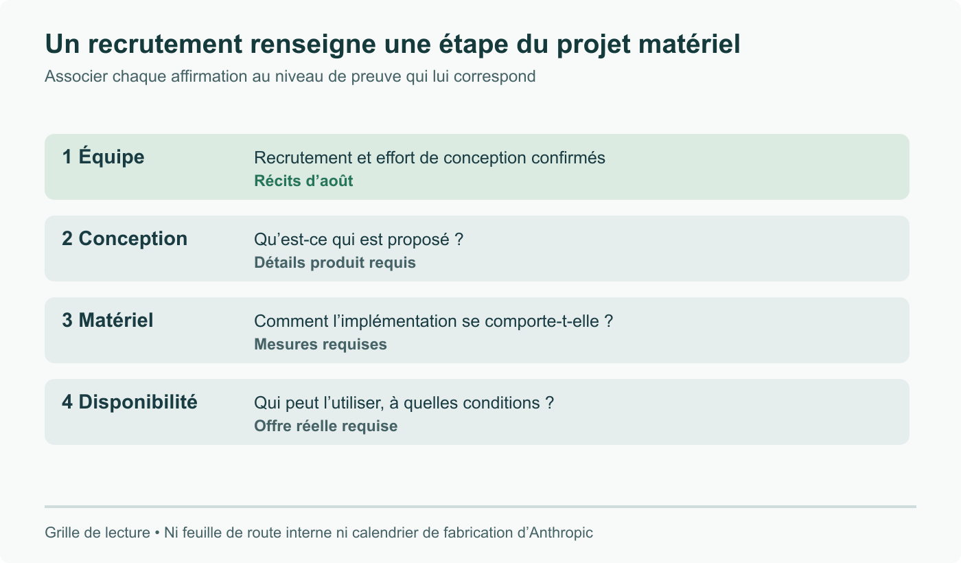 Quatre niveaux de preuve : équipe confirmée, conception publiée, matériel mesuré et disponibilité. Les récits d’août étayent une équipe et son objectif, pas un accélérateur livré.